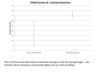 This is the first chart that shows a trend that emerges as the file sizes get larger – the transfer rate for Amazon is consistently higher, but so is the variability.