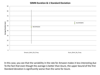 In this case, you see that the variability in the rate for Amazon makes it less interesting dueto the fact that even though the average is better than Azure, the upper bound of the firststandard deviation is significantly worse than the same for Azure.