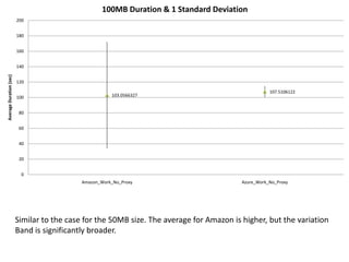 Similar to the case for the 50MB size. The average for Amazon is higher, but the variationband is significantly broader.