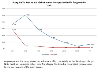 As you can see, the proxy server has a dramatic effect, especially as the file size gets larger.Note that I was unable to collect data from larger file sizes due to constant timeouts due to the interference of the proxy server.