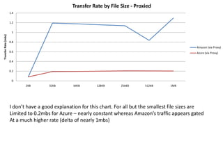 I don’t have a good explanation for this chart. For all but the smallest file sizes are limited to 0.2mbs for Azure – nearly constant whereas Amazon’s traffic appears gated at a much higher rate (delta of nearly 1mbs)