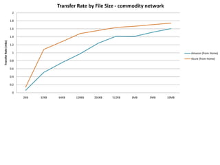 Cloud Storage Cross Test
