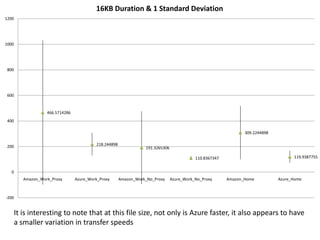 It is interesting to note that at this file size, not only is Azure faster, it also appears to havea smaller variation in transfer speeds