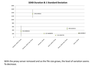 With the proxy server removed and as the file size grows, the level of variation seemsto decrease.