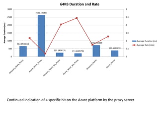 Continued indication of a specific hit on the Azure platform by the proxy server