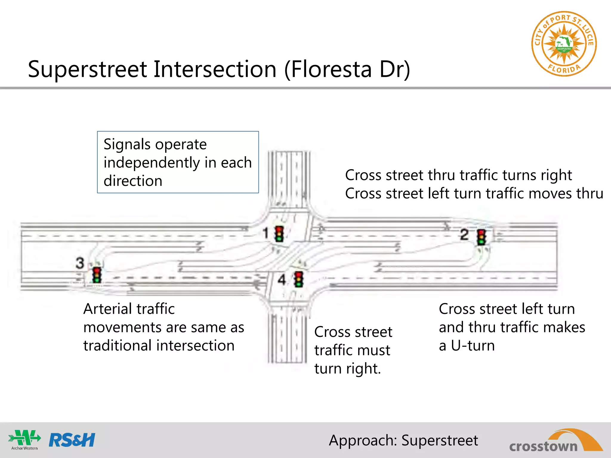 Superstreet Intersection (Floresta Dr)
Arterial traffic
movements are same as
traditional intersection
Cross street
traffic must
turn right.
Cross street left turn
and thru traffic makes
a U-turn
Cross street thru traffic turns right
Cross street left turn traffic moves thru
Signals operate
independently in each
direction
Approach: Superstreet
 