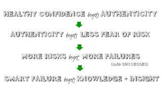 HEALTHY CONFIDENCE beget# AUTHENTICITY
SMART FAILURE beget# KNOWLEDGE + INSIGHT
MORE RISKS beget MORE FAILURES
AUTHENTICITY beget# LESS FEAR OF RISK
(AND SUCCESSES)
 