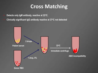 Cross Matching
Patient serum
2 drops
Donor RBC
1 drop, 5%
Immediate centrifuge
ABO incompatibility
22oC
• Detects only IgM antibody, reactive at 22oC.
• Clinically significant IgG antibody reactive at 37oC not detected
 