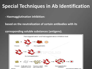 Special Techniques in Ab Identification
- Haemagglutination inhibition:
based on the neutralization of certain antibodies with its
corresponding soluble substances (antigens).
 
