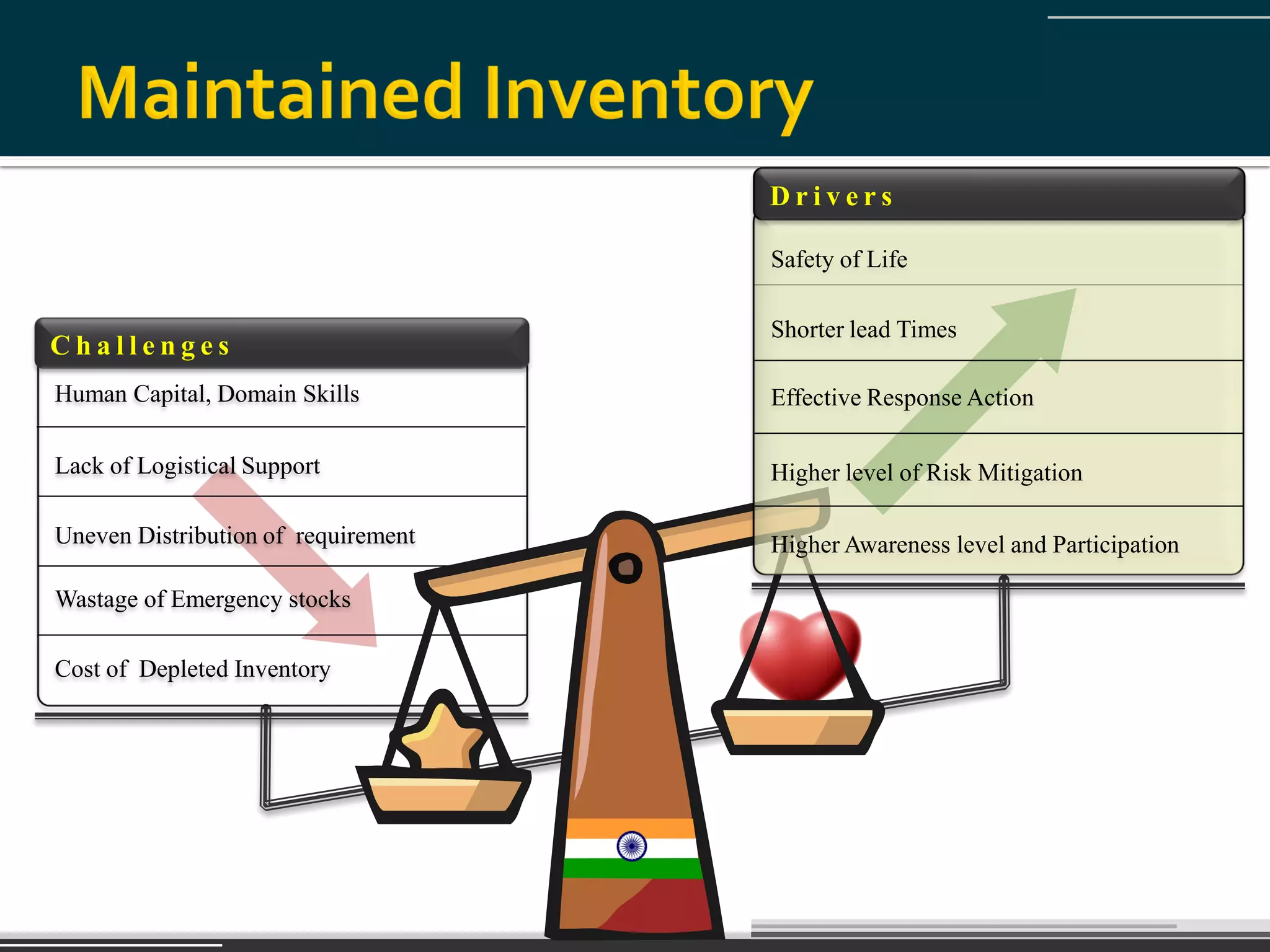 Drivers

                                     Safety of Life

                                     Shorter lead Times
Challenges
Human Capital, Domain Skills         Effective Response Action

Lack of Logistical Support           Higher level of Risk Mitigation

Uneven Distribution of requirement   Higher Awareness level and Participation

Wastage of Emergency stocks

Cost of Depleted Inventory
 