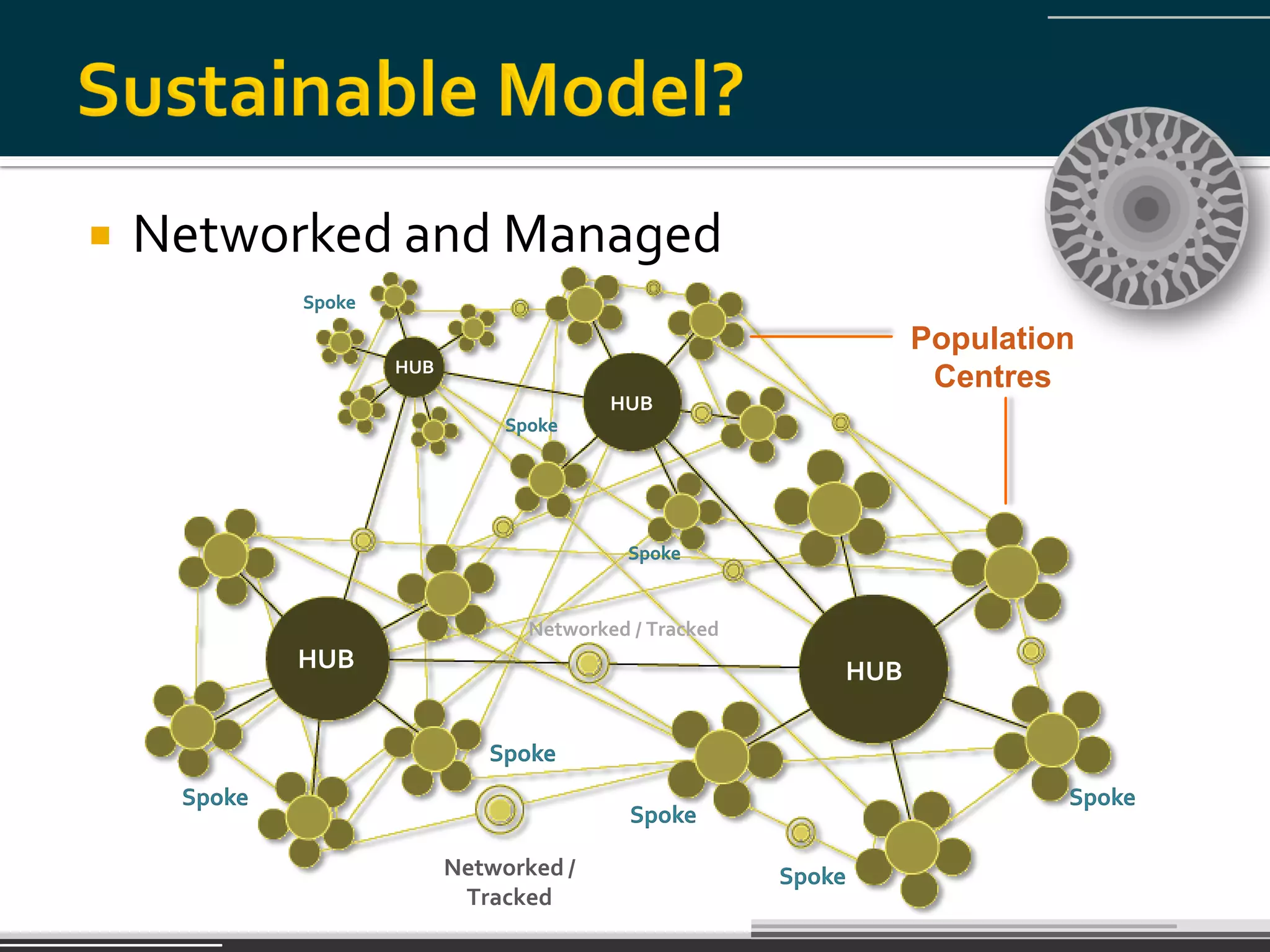    Networked and Managed
             Spoke

                                                                  Population
                     HUB
                                                                   Centres
                                          HUB
                                Spoke




                                           Spoke


                                  Networked / Tracked
             HUB                                            HUB

                              Spoke
     Spoke                                                                 Spoke
                                            Spoke

                           Networked /                  Spoke
                            Tracked
 