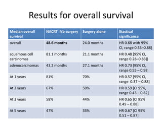 Results for overall survival
Median overall
survival
NACRT f/b surgery Surgery alone Stastical
significance
overall 48.6 months 24.0 months HR 0.68 with 95%
CI, range 0.53–0.88]
squamous cell
carcinomas
81.1 months 21.1 months HR 0.48 [95% CI,
range 0.28–0.83])
adenocarcinomas 43.2 months 27.1 months HR 0.73 [95% CI,
range 0.55 – 0.98
At 1 years 81% 70% HR 0.57 [95% CI,
range 0.37 – 0.88]
At 2 years 67% 50% HR 0.59 [CI 95%,
range 0.43 – 0.82]
At 3 years 58% 44% HR 0.65 [CI 95%
0.49 – 0.88]
At 5 years 47% 33% HR 0.67 [CI 95%
0.51 – 0.87]
 