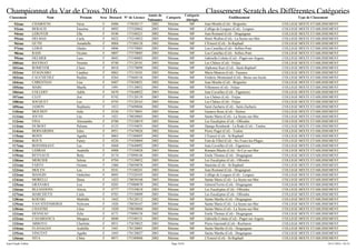 Championnat du Var de Cross 2016 Classement Scratch des Différentes Catégories
Classement Nom Prénom Sexe Dossard N° de Licence
Année de
Naissance
Catégorie
Catégorie
Abrégée
Etablissement Type de Classement
92ème CHABOUNI Faiza F 0486 175030117 2002 Minime MF Jean Moulin (Col) - Brignoles COLLEGE MIXTE ETABLISSEMENT
93ème BERAUD Faustine F 0092 175320062 2003 Minime MF Collège de Lorgues (Col) - Lorgues COLLEGE MIXTE ETABLISSEMENT
94ème LEROYER Ella F 0540 175100221 2002 Minime MF Jean Rostand (Col) - Draguignan COLLEGE MIXTE ETABLISSEMENT
95ème DELMAS Carla F 0422 175210032 2003 Minime MF Henri Wallon (Col) - La Seyne-sur-Mer COLLEGE MIXTE ETABLISSEMENT
96ème GUTH Annabelle F 0068 175380128 2002 Minime MF L'Esterel (Col) - St-Raphaël COLLEGE MIXTE ETABLISSEMENT
97ème LEROI Gladys F 0806 175570083 2003 Minime MF Lou Castellas (Col) - Sollies-Pont COLLEGE MIXTE ETABLISSEMENT
98ème RASS Oceane F 0807 175570085 2003 Minime MF Lou Castellas (Col) - Sollies-Pont COLLEGE MIXTE ETABLISSEMENT
99ème DELMER Lara F 0042 175340003 2003 Minime MF Gabrielle Colette (Col) - Puget-sur-Argens COLLEGE MIXTE ETABLISSEMENT
100ème BAYSSAT Noemie F 0740 175120181 2003 Minime MF Les Chênes (Col) - Fréjus COLLEGE MIXTE ETABLISSEMENT
101ème ROMEYER Claire F 0018 175370090 2002 Minime MF Alphonse Karr (Col) - Saint-Raphaël COLLEGE MIXTE ETABLISSEMENT
102ème STAGNARO Candice F 0862 175110101 2003 Minime MF Marie Mauron (Col) - Fayence COLLEGE MIXTE ETABLISSEMENT
103ème CAUCHETIEZ Pauline F 0264 175660136 2003 Minime MF Fréderic Montenard (Col) - Besse-sur-Issole COLLEGE MIXTE ETABLISSEMENT
104ème CHRESTIAN Lisa F 0487 175030021 2002 Minime MF Jean Moulin (Col) - Brignoles COLLEGE MIXTE ETABLISSEMENT
105ème MARC Maelle F 1091 175130052 2003 Minime MF Villeneuve (Col) - Fréjus COLLEGE MIXTE ETABLISSEMENT
106ème COLLERY Adèle F 0470 175640022 2003 Minime MF Jean Cavailles (Col) - Figanieres COLLEGE MIXTE ETABLISSEMENT
107ème CLOT Zoé F 0742 175120139 2003 Minime MF Les Chênes (Col) - Fréjus COLLEGE MIXTE ETABLISSEMENT
108ème SOCQUET Lea F 0745 175120163 2003 Minime MF Les Chênes (Col) - Fréjus COLLEGE MIXTE ETABLISSEMENT
109ème JAMON Stephanie F 1013 175690046 2002 Minime MF Saint Zacharie (Col) - Saint-Zacharie COLLEGE MIXTE ETABLISSEMENT
110ème MOUHOT Julia F 0326 175170041 2003 Minime MF Gustave Roux (Col) - Hyères COLLEGE MIXTE ETABLISSEMENT
111ème JOUVE Léa F 1021 178030065 2003 Minime MF Sainte Marie (Col) - La Seyne-sur-Mer COLLEGE MIXTE ETABLISSEMENT
112ème FINA Alessandra F 0780 175330019 2003 Minime MF Les Eucalyptus (Col) - Ollioules COLLEGE MIXTE ETABLISSEMENT
113ème DUBOST Paloma F 0123 175550035 2002 Minime MF Django Reinhardt - La Rode (Col) - Toulon COLLEGE MIXTE ETABLISSEMENT
114ème BERNARDINI Eden F 0951 175470026 2002 Minime MF Pierre Puget (Col) - Toulon COLLEGE MIXTE ETABLISSEMENT
115ème BONN Agatha F 0065 175380095 2002 Minime MF L'Esterel (Col) - St-Raphaël COLLEGE MIXTE ETABLISSEMENT
116ème ROUX Fanny F 0226 175430069 2002 Minime MF Font de Fillol (Col) - Six Fours-les-Plages COLLEGE MIXTE ETABLISSEMENT
117ème BONNISSANT Lea F 0468 175640092 2003 Minime MF Jean Cavailles (Col) - Figanieres COLLEGE MIXTE ETABLISSEMENT
118ème LEBRAS Anabelle F 0988 175350028 2003 Minime MF Romain Blache (Col) - St-Cyr-sur-Mer COLLEGE MIXTE ETABLISSEMENT
119ème REYNAUD Betty F 0174 175090146 2003 Minime MF Emile Thomas (Col) - Draguignan COLLEGE MIXTE ETABLISSEMENT
120ème MERCIER Selena F 0784 175330052 2003 Minime MF Les Eucalyptus (Col) - Ollioules COLLEGE MIXTE ETABLISSEMENT
121ème FARTO Océane F 1060 178050076 2002 Minime MF Stanislas (Col) - St-Raphaël COLLEGE MIXTE ETABLISSEMENT
122ème MOLYN Lea F 0541 175100241 2003 Minime MF Jean Rostand (Col) - Draguignan COLLEGE MIXTE ETABLISSEMENT
123ème MANGIN Ombeline F 0093 175320103 2002 Minime MF Collège de Lorgues (Col) - Lorgues COLLEGE MIXTE ETABLISSEMENT
124ème MORELLI Iliena F 1023 178030168 2003 Minime MF Sainte Marie (Col) - La Seyne-sur-Mer COLLEGE MIXTE ETABLISSEMENT
125ème GRANARA Lou F 0285 175080070 2002 Minime MF Géneral Ferrie (Col) - Draguignan COLLEGE MIXTE ETABLISSEMENT
126ème BLEANDONU Alexia F 0777 175330018 2003 Minime MF Les Eucalyptus (Col) - Ollioules COLLEGE MIXTE ETABLISSEMENT
127ème MARCHETTI Carla F 0783 175330009 2003 Minime MF Les Eucalyptus (Col) - Ollioules COLLEGE MIXTE ETABLISSEMENT
128ème KOENIG Mathilde F 1042 178120112 2002 Minime MF Sainte Marthe (Col) - Draguignan COLLEGE MIXTE ETABLISSEMENT
129ème VAN STEENBERGE Nolwenn F 1026 178030167 2003 Minime MF Sainte Marie (Col) - La Seyne-sur-Mer COLLEGE MIXTE ETABLISSEMENT
130ème CHASTRE Lilou F 1020 178030004 2002 Minime MF Sainte Marie (Col) - La Seyne-sur-Mer COLLEGE MIXTE ETABLISSEMENT
131ème HENNEAU Zelie F 0171 175090158 2002 Minime MF Emile Thomas (Col) - Draguignan COLLEGE MIXTE ETABLISSEMENT
132ème CASABIANCA Margaux F 0040 175340131 2003 Minime MF Gabrielle Colette (Col) - Puget-sur-Argens COLLEGE MIXTE ETABLISSEMENT
133ème ARROYO Charlotte F 0931 175670025 2003 Minime MF Pierre Gassendi (Col) - Rocbaron COLLEGE MIXTE ETABLISSEMENT
134ème FLANAGAN Arabella F 1041 178120001 2003 Minime MF Sainte Marthe (Col) - Draguignan COLLEGE MIXTE ETABLISSEMENT
135ème VINCENT Agathe F 1043 178120027 2003 Minime MF Sainte Marthe (Col) - Draguignan COLLEGE MIXTE ETABLISSEMENT
136ème NITA Chloe F 0071 175380068 2002 Minime MF L'Esterel (Col) - St-Raphaël COLLEGE MIXTE ETABLISSEMENT
Page 10/24Jean-Claude Vallier 24/11/2016 - 02:53
 