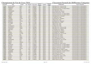 Championnat du Var de Cross 2016 Classement Scratch des Différentes Catégories
Classement Nom Prénom Sexe Dossard N° de Licence
Année de
Naissance
Catégorie
Catégorie
Abrégée
Etablissement Type de Classement
137ème KUNTZ CARON Melyne F 1022 178030120 2003 Minime MF Sainte Marie (Col) - La Seyne-sur-Mer COLLEGE MIXTE ETABLISSEMENT
138ème SIROMOLOT Marie F 1025 178030021 2002 Minime MF Sainte Marie (Col) - La Seyne-sur-Mer COLLEGE MIXTE ETABLISSEMENT
139ème CAMPOLO Fiona F 1115 175200028 2003 Minime MF Francois de Leusse (Col) - La Londe-les-Maures COLLEGE MIXTE ETABLISSEMENT
140ème LAPORTE Ilona F 0954 175470035 2002 Minime MF Pierre Puget (Col) - Toulon COLLEGE MIXTE ETABLISSEMENT
141ème LAPELEGERIE Aline F 0933 175670001 2002 Minime MF Pierre Gassendi (Col) - Rocbaron COLLEGE MIXTE ETABLISSEMENT
142ème LAGARDE Eloise F 0885 175480153 2002 Minime MF Maurice Genevoix (Col) - Toulon COLLEGE MIXTE ETABLISSEMENT
143ème COMBES Flavie F 1117 175200033 2003 Minime MF Francois de Leusse (Col) - La Londe-les-Maures COLLEGE MIXTE ETABLISSEMENT
144ème CAMPOLO Fiona F 1115 175200028 2002 Minime MF Francois de Leusse (Col) - La Londe-les-Maures COLLEGE MIXTE ETABLISSEMENT
145ème BERGER Maelys F 0399 175600005 2003 Minime MF Henri Matisse (Col) - St-Maximin COLLEGE MIXTE ETABLISSEMENT
146ème TORRES Ambre F 0747 175120099 2003 Minime MF Les Chênes (Col) - Fréjus COLLEGE MIXTE ETABLISSEMENT
147ème GURHEM Caroline F 0538 175100140 2003 Minime MF Jean Rostand (Col) - Draguignan COLLEGE MIXTE ETABLISSEMENT
148ème CAUVIERE Elisa F 1088 175130048 2003 Minime MF Villeneuve (Col) - Fréjus COLLEGE MIXTE ETABLISSEMENT
149ème POSSENTI Vanessa F 0543 175100251 2003 Minime MF Jean Rostand (Col) - Draguignan COLLEGE MIXTE ETABLISSEMENT
150ème PIETRASIK Lou F 0860 175110092 2003 Minime MF Marie Mauron (Col) - Fayence COLLEGE MIXTE ETABLISSEMENT
151ème CAUVIERE Elodie F 1089 175130050 2003 Minime MF Villeneuve (Col) - Fréjus COLLEGE MIXTE ETABLISSEMENT
152ème LUGAT Absa F 1090 175130174 2003 Minime MF Villeneuve (Col) - Fréjus COLLEGE MIXTE ETABLISSEMENT
153ème EL MAAROUFI Kenza F 0744 175120174 2003 Minime MF Les Chênes (Col) - Fréjus COLLEGE MIXTE ETABLISSEMENT
154ème PALANZUELA Laetitia F 1024 178030006 2002 Minime MF Sainte Marie (Col) - La Seyne-sur-Mer COLLEGE MIXTE ETABLISSEMENT
155ème CHAFROUD Chaima F 1019 178030166 2003 Minime MF Sainte Marie (Col) - La Seyne-sur-Mer COLLEGE MIXTE ETABLISSEMENT
156ème GIRAUDET Eva F 0781 175330037 2003 Minime MF Les Eucalyptus (Col) - Ollioules COLLEGE MIXTE ETABLISSEMENT
157ème BOIS Sarah F 0932 175670022 2002 Minime MF Pierre Gassendi (Col) - Rocbaron COLLEGE MIXTE ETABLISSEMENT
158ème HADDIA Youssra F 0539 175100145 2003 Minime MF Jean Rostand (Col) - Draguignan COLLEGE MIXTE ETABLISSEMENT
159ème JACQUOT Lou Anne F 0987 175350118 2003 Minime MF Romain Blache (Col) - St-Cyr-sur-Mer COLLEGE MIXTE ETABLISSEMENT
160ème ARRIGHI Ines F 0319 175170065 2003 Minime MF Gustave Roux (Col) - Hyères COLLEGE MIXTE ETABLISSEMENT
161ème BELLANTE Chloé F 0321 175170230 2003 Minime MF Gustave Roux (Col) - Hyères COLLEGE MIXTE ETABLISSEMENT
162ème GIRARD Margot F 0856 175110073 2002 Minime MF Marie Mauron (Col) - Fayence COLLEGE MIXTE ETABLISSEMENT
163ème NUPERT Maxine F 0916 175290072 2003 Minime MF Pierre de Coubertin (Col) - Le-Luc COLLEGE MIXTE ETABLISSEMENT
164ème SCHLIENGER Romy F 0989 175350112 2003 Minime MF Romain Blache (Col) - St-Cyr-sur-Mer COLLEGE MIXTE ETABLISSEMENT
165ème PELICOT Luna F 0327 175170036 2003 Minime MF Gustave Roux (Col) - Hyères COLLEGE MIXTE ETABLISSEMENT
166ème GIRARD Valentine F 0324 175170040 2003 Minime MF Gustave Roux (Col) - Hyères COLLEGE MIXTE ETABLISSEMENT
166ème PERRET Emma F 1138 17541xx10 2005 Minime MF La Guicharde (Col) - Sanary-sur-Mer COLLEGE MIXTE ETABLISSEMENT
167ème LE DANTEC Gaëlle F 1123 175200032 2003 Minime MF Francois de Leusse (Col) - La Londe-les-Maures COLLEGE MIXTE ETABLISSEMENT
168ème DE KANEL Laurine F 1119 175200029 2003 Minime MF Francois de Leusse (Col) - La Londe-les-Maures COLLEGE MIXTE ETABLISSEMENT
169ème MATHIEU Sarah F 1124 17520XXX1 2002 Minime MF Francois de Leusse (Col) - La Londe-les-Maures COLLEGE MIXTE ETABLISSEMENT
170ème ARNAUD Caroline F 0140 178150038 2003 Minime MF Don Bosco (Col) - St-Cyr-sur-Mer COLLEGE MIXTE ETABLISSEMENT
171ème DECHAUMET Eléa F 0041 175340067 2002 Minime MF Gabrielle Colette (Col) - Puget-sur-Argens COLLEGE MIXTE ETABLISSEMENT
172ème CARISSIMI Ines F 1116 175200023 2003 Minime MF Francois de Leusse (Col) - La Londe-les-Maures COLLEGE MIXTE ETABLISSEMENT
173ème DOMPNIER Sarah F 0914 175290077 2003 Minime MF Pierre de Coubertin (Col) - Le-Luc COLLEGE MIXTE ETABLISSEMENT
174ème SEITIE Marine F 0329 175170067 2003 Minime MF Gustave Roux (Col) - Hyères COLLEGE MIXTE ETABLISSEMENT
175ème CANON Chimène F 0913 175290090 2003 Minime MF Pierre de Coubertin (Col) - Le-Luc COLLEGE MIXTE ETABLISSEMENT
176ème LAFFILAY Noémy F 1137 17541xxx9 2004 Minime MF La Guicharde (Col) - Sanary-sur-Mer COLLEGE MIXTE ETABLISSEMENT
178ème LECOCQ Elsa F 0325 175170043 2003 Minime MF Gustave Roux (Col) - Hyères COLLEGE MIXTE ETABLISSEMENT
179ème BAYER Lola F 0320 175170212 2003 Minime MF Gustave Roux (Col) - Hyères COLLEGE MIXTE ETABLISSEMENT
180ème ZERKOUN Fiona F 0887 175480163 2003 Minime MF Maurice Genevoix (Col) - Toulon COLLEGE MIXTE ETABLISSEMENT
Page 11/24Jean-Claude Vallier 24/11/2016 - 02:53
 