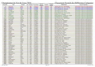 Championnat du Var de Cross 2016 Classement Scratch des Différentes Catégories
Classement Nom Prénom Sexe Dossard N° de Licence
Année de
Naissance
Catégorie
Catégorie
Abrégée
Etablissement Type de Classement
1er ISOTTON Pablo M 0007 175370123 2004 Benjamin BG Alphonse Karr (Col) - Saint-Raphaël BENJAMIN GARCON ETABLISSEMENT
2ème DOMINICI Bruno M 0985 175350048 2005 Benjamin BG Romain Blache (Col) - St-Cyr-sur-Mer BENJAMIN GARCON ETABLISSEMENT
3ème BACHETTI Tom M 0927 175670091 2005 Benjamin BG Pierre Gassendi (Col) - Rocbaron BENJAMIN GARCON ETABLISSEMENT
4ème FUGIER Clarence M 0839 175160033 2005 Benjamin BG Marcel Rivière (Col) - Hyères BENJAMIN GARCON ETABLISSEMENT
5ème LAVERGNE Maxence M 0851 175110084 2004 Benjamin BG Marie Mauron (Col) - Fayence BENJAMIN GARCON ETABLISSEMENT
6ème TINCHANT Maxime M 0986 175350042 2004 Benjamin BG Romain Blache (Col) - St-Cyr-sur-Mer BENJAMIN GARCON ETABLISSEMENT
7ème SODZI Stanislas M 1058 178050005 2004 Benjamin BG Stanislas (Col) - St-Raphaël BENJAMIN GARCON ETABLISSEMENT
8ème GRAILLET Yann M 0118 175550151 2005 Benjamin BG Django Reinhardt - La Rode (Col) - Toulon BENJAMIN GARCON ETABLISSEMENT
9ème EL AMANI Ayoub M 0525 175100242 2004 Benjamin BG Jean Rostand (Col) - Draguignan BENJAMIN GARCON ETABLISSEMENT
10ème EVEILLARD Maixent M 1006 175690096 2005 Benjamin BG Saint Zacharie (Col) - Saint-Zacharie BENJAMIN GARCON ETABLISSEMENT
11ème BONNARD Nathan M 1083 175130162 2005 Benjamin BG Villeneuve (Col) - Fréjus BENJAMIN GARCON ETABLISSEMENT
12ème CLAUDEZ Morgan M 0156 175090153 2004 Benjamin BG Emile Thomas (Col) - Draguignan BENJAMIN GARCON ETABLISSEMENT
13ème BRUZZESE Ruben M 0455 175640075 2004 Benjamin BG Jean Cavailles (Col) - Figanieres BENJAMIN GARCON ETABLISSEMENT
14ème MANSIER Leo M 0193 175180004 2004 Benjamin BG Fenouillet (Col) - La Crau BENJAMIN GARCON ETABLISSEMENT
15ème DUVAL Guillaume M 0386 175600157 2004 Benjamin BG Henri Matisse (Col) - St-Maximin BENJAMIN GARCON ETABLISSEMENT
16ème GHIS Pierre Antoine M 1007 175690079 2004 Benjamin BG Saint Zacharie (Col) - Saint-Zacharie BENJAMIN GARCON ETABLISSEMENT
17ème TROCHU Yassin M 1087 175130122 2004 Benjamin BG Villeneuve (Col) - Fréjus BENJAMIN GARCON ETABLISSEMENT
18ème FARISON Ilan M 0909 175290027 2005 Benjamin BG Pierre de Coubertin (Col) - Le-Luc BENJAMIN GARCON ETABLISSEMENT
19ème BOUCHAMA Ylann M 0765 175330059 2004 Benjamin BG Les Eucalyptus (Col) - Ollioules BENJAMIN GARCON ETABLISSEMENT
20ème HAMZI Sallah Eddine M 0946 175470160 2004 Benjamin BG Pierre Puget (Col) - Toulon BENJAMIN GARCON ETABLISSEMENT
21ème HESSE Julien M 0840 175160032 2004 Benjamin BG Marcel Rivière (Col) - Hyères BENJAMIN GARCON ETABLISSEMENT
22ème DONCKELLE Louis M 1069 175630006 2004 Benjamin BG Victor Hugo (Col) - Gassin BENJAMIN GARCON ETABLISSEMENT
23ème POIRIER Tristan M 0771 175330031 2004 Benjamin BG Les Eucalyptus (Col) - Ollioules BENJAMIN GARCON ETABLISSEMENT
24ème PEREZ LIARTE Diego M 1086 175130167 2005 Benjamin BG Villeneuve (Col) - Fréjus BENJAMIN GARCON ETABLISSEMENT
25ème PERSON Tom M 0037 175340041 2004 Benjamin BG Gabrielle Colette (Col) - Puget-sur-Argens BENJAMIN GARCON ETABLISSEMENT
26ème MOITIÉ Maxime M 0693 175650019 2004 Benjamin BG Léonard de Vinci (Col) - Montauroux BENJAMIN GARCON ETABLISSEMENT
27ème LE GALL Valentin M 0736 175120032 2005 Benjamin BG Les Chênes (Col) - Fréjus BENJAMIN GARCON ETABLISSEMENT
28ème DUCCI Mathis M 0732 175120124 2004 Benjamin BG Les Chênes (Col) - Fréjus BENJAMIN GARCON ETABLISSEMENT
29ème BAKIRI Amine M 0150 175090155 2004 Benjamin BG Emile Thomas (Col) - Draguignan BENJAMIN GARCON ETABLISSEMENT
30ème PEREZ Enzo M 0694 175650076 2004 Benjamin BG Léonard de Vinci (Col) - Montauroux BENJAMIN GARCON ETABLISSEMENT
31ème FILIMOEHALA Noa M 0115 175550159 2004 Benjamin BG Django Reinhardt - La Rode (Col) - Toulon BENJAMIN GARCON ETABLISSEMENT
32ème MAGADDINO Lenny M 0977 175420039 2005 Benjamin BG Reynier (Col) - Six Fours-les-Plages BENJAMIN GARCON ETABLISSEMENT
33ème GRANIER Remi M 0570 178010038 2005 Benjamin BG Jeanne d'Arc (Col) - Brignoles BENJAMIN GARCON ETABLISSEMENT
34ème CHAMPENOIS Timeo M 0254 175660063 2005 Benjamin BG Fréderic Montenard (Col) - Besse-sur-Issole BENJAMIN GARCON ETABLISSEMENT
35ème FAFUR Dorian M 0568 178010055 2004 Benjamin BG Jeanne d'Arc (Col) - Brignoles BENJAMIN GARCON ETABLISSEMENT
36ème DELSANTI Eden M 0431 175310083 2005 Benjamin BG Jacques Prévert (Col) - Les-Arcs BENJAMIN GARCON ETABLISSEMENT
37ème PREVOTEAUX Nathan M 0465 175640058 2005 Benjamin BG Jean Cavailles (Col) - Figanieres BENJAMIN GARCON ETABLISSEMENT
38ème MERKEN Julien M 1037 178120063 2005 Benjamin BG Sainte Marthe (Col) - Draguignan BENJAMIN GARCON ETABLISSEMENT
39ème COZAT Karl M 1143 178060075 2005 Benjamin BG Bon Accueil (Col) - Toulon BENJAMIN GARCON ETABLISSEMENT
40ème BOURGUET Mathis M 0973 175420037 2004 Benjamin BG Reynier (Col) - Six Fours-les-Plages BENJAMIN GARCON ETABLISSEMENT
41ème DARD François M 1144 178060042 2005 Benjamin BG Bon Accueil (Col) - Toulon BENJAMIN GARCON ETABLISSEMENT
42ème BOUSSADOUN Leny M 0850 175110093 2004 Benjamin BG Marie Mauron (Col) - Fayence BENJAMIN GARCON ETABLISSEMENT
43ème CHAINARD Hugo M 1055 178050080 2004 Benjamin BG Stanislas (Col) - St-Raphaël BENJAMIN GARCON ETABLISSEMENT
44ème MARTEL Ludovic M 0036 175340127 2005 Benjamin BG Gabrielle Colette (Col) - Puget-sur-Argens BENJAMIN GARCON ETABLISSEMENT
45ème LAROCHE Guillaume M 0088 175320107 2005 Benjamin BG Collège de Lorgues (Col) - Lorgues BENJAMIN GARCON ETABLISSEMENT
Page 12/24Jean-Claude Vallier 24/11/2016 - 02:53
 
