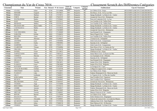 Championnat du Var de Cross 2016 Classement Scratch des Différentes Catégories
Classement Nom Prénom Sexe Dossard N° de Licence
Année de
Naissance
Catégorie
Catégorie
Abrégée
Etablissement Type de Classement
91ème CLUZEL Julien M 0730 175120008 2004 Benjamin BG Les Chênes (Col) - Fréjus BENJAMIN GARCON ETABLISSEMENT
92ème HONORÉ Gaspard M 0136 178150033 2005 Benjamin BG Don Bosco (Col) - St-Cyr-sur-Mer BENJAMIN GARCON ETABLISSEMENT
93ème M'MADI Mathias M 0120 175550072 2005 Benjamin BG Django Reinhardt - La Rode (Col) - Toulon BENJAMIN GARCON ETABLISSEMENT
94ème FORTE Bastian M 0692 175650195 2005 Benjamin BG Léonard de Vinci (Col) - Montauroux BENJAMIN GARCON ETABLISSEMENT
95ème WOJTKOWSKI Mathis M 0912 175290062 2004 Benjamin BG Pierre de Coubertin (Col) - Le-Luc BENJAMIN GARCON ETABLISSEMENT
96ème ILIOT Thomas M 0803 175570131 2005 Benjamin BG Lou Castellas (Col) - Sollies-Pont BENJAMIN GARCON ETABLISSEMENT
97ème BENDANI Mathys M 0799 175570142 2005 Benjamin BG Lou Castellas (Col) - Sollies-Pont BENJAMIN GARCON ETABLISSEMENT
98ème BELHAOUARI Shems Eddin M 0110 175550132 2005 Benjamin BG Django Reinhardt - La Rode (Col) - Toulon BENJAMIN GARCON ETABLISSEMENT
99ème CASTIGLIOLA Mathis M 0112 175550050 2004 Benjamin BG Django Reinhardt - La Rode (Col) - Toulon BENJAMIN GARCON ETABLISSEMENT
100ème ROTH Kiran M 0695 175650009 2005 Benjamin BG Léonard de Vinci (Col) - Montauroux BENJAMIN GARCON ETABLISSEMENT
101ème VAN DER BERG Alex M 0532 175100009 2004 Benjamin BG Jean Rostand (Col) - Draguignan BENJAMIN GARCON ETABLISSEMENT
102ème SABATHE Kellian M 0828 175560054 2004 Benjamin BG Marcel Pagnol (Col) - Toulon BENJAMIN GARCON ETABLISSEMENT
103ème BOUZIDI Yanis M 0800 175570133 2005 Benjamin BG Lou Castellas (Col) - Sollies-Pont BENJAMIN GARCON ETABLISSEMENT
104ème HENRI Maxence M 0060 175380027 2004 Benjamin BG L'Esterel (Col) - St-Raphaël BENJAMIN GARCON ETABLISSEMENT
105ème ANTOINE Luan M 0591 175050088 2004 Benjamin BG Joliot Curie (Col) - Carqueiranne BENJAMIN GARCON ETABLISSEMENT
106ème AUDOU Enoha M 1053 178050082 2004 Benjamin BG Stanislas (Col) - St-Raphaël BENJAMIN GARCON ETABLISSEMENT
107ème SAMPERE Lilian M 0605 175050113 2004 Benjamin BG Joliot Curie (Col) - Carqueiranne BENJAMIN GARCON ETABLISSEMENT
108ème CLARENNE Titouan M 0350 175260086 2005 Benjamin BG Henri Bosco (Col) - La Valette-du-Var BENJAMIN GARCON ETABLISSEMENT
109ème FRECHIN Vito M 0116 175550158 2004 Benjamin BG Django Reinhardt - La Rode (Col) - Toulon BENJAMIN GARCON ETABLISSEMENT
110ème DANIEL Victor M 1085 175130013 2004 Benjamin BG Villeneuve (Col) - Fréjus BENJAMIN GARCON ETABLISSEMENT
111ème NAPOLETANO Robin M 1017 178030125 2004 Benjamin BG Sainte Marie (Col) - La Seyne-sur-Mer BENJAMIN GARCON ETABLISSEMENT
112ème TODISCO Maxime M 0775 175330077 2005 Benjamin BG Les Eucalyptus (Col) - Ollioules BENJAMIN GARCON ETABLISSEMENT
113ème GAYFFIER Lucas M 1057 178050045 2005 Benjamin BG Stanislas (Col) - St-Raphaël BENJAMIN GARCON ETABLISSEMENT
114ème DELALAY Lewis M 0523 175100134 2005 Benjamin BG Jean Rostand (Col) - Draguignan BENJAMIN GARCON ETABLISSEMENT
115ème DUBUS Timothe M 0567 178010051 2005 Benjamin BG Jeanne d'Arc (Col) - Brignoles BENJAMIN GARCON ETABLISSEMENT
116ème FLAHAUT Lucas M 0569 178010040 2004 Benjamin BG Jeanne d'Arc (Col) - Brignoles BENJAMIN GARCON ETABLISSEMENT
117ème KOUIDER Lehyan M 0642 175070203 2005 Benjamin BG La Ferrage (Col) - Cuers BENJAMIN GARCON ETABLISSEMENT
118ème AVALOS WAYMEL Esteban M 0086 175320108 2005 Benjamin BG Collège de Lorgues (Col) - Lorgues BENJAMIN GARCON ETABLISSEMENT
119ème DESCHODT Joachim M 0731 175120055 2004 Benjamin BG Les Chênes (Col) - Fréjus BENJAMIN GARCON ETABLISSEMENT
120ème FLAHAUT Luka M 0257 175660011 2004 Benjamin BG Fréderic Montenard (Col) - Besse-sur-Issole BENJAMIN GARCON ETABLISSEMENT
121ème GILLY Guillaume M 0672 175680017 2004 Benjamin BG Le Vigneret (Col) - Le-Plan-du-Castellet BENJAMIN GARCON ETABLISSEMENT
122ème KOSCIAREK Julien M 0461 175640005 2004 Benjamin BG Jean Cavailles (Col) - Figanieres BENJAMIN GARCON ETABLISSEMENT
123ème BETSCH Calmin M 0454 175640042 2004 Benjamin BG Jean Cavailles (Col) - Figanieres BENJAMIN GARCON ETABLISSEMENT
124ème BELTRANDO Axel M 0690 175650187 2005 Benjamin BG Léonard de Vinci (Col) - Montauroux BENJAMIN GARCON ETABLISSEMENT
125ème VEZIERS Ange M 0121 175550098 2005 Benjamin BG Django Reinhardt - La Rode (Col) - Toulon BENJAMIN GARCON ETABLISSEMENT
126ème BOUCHIMA Moncef M 0111 175550133 2005 Benjamin BG Django Reinhardt - La Rode (Col) - Toulon BENJAMIN GARCON ETABLISSEMENT
127ème ANDRE Antoine M 0252 175660017 2005 Benjamin BG Fréderic Montenard (Col) - Besse-sur-Issole BENJAMIN GARCON ETABLISSEMENT
128ème CALAMEL Martin M 0566 178010005 2004 Benjamin BG Jeanne d'Arc (Col) - Brignoles BENJAMIN GARCON ETABLISSEMENT
129ème MEFTAH Yassine M 0882 175480091 2004 Benjamin BG Maurice Genevoix (Col) - Toulon BENJAMIN GARCON ETABLISSEMENT
130ème BOYER Bastien M 0729 175120096 2005 Benjamin BG Les Chênes (Col) - Fréjus BENJAMIN GARCON ETABLISSEMENT
131ème BALSAUX Tibo M 0151 175090145 2004 Benjamin BG Emile Thomas (Col) - Draguignan BENJAMIN GARCON ETABLISSEMENT
132ème NANULS Alexandre M 1108 175200041 2004 Benjamin BG Francois de Leusse (Col) - La Londe-les-Maures BENJAMIN GARCON ETABLISSEMENT
133ème QUARANTA Lucian M 0010 175370106 2004 Benjamin BG Alphonse Karr (Col) - Saint-Raphaël BENJAMIN GARCON ETABLISSEMENT
134ème DELGADO Julien M 0385 175600156 2005 Benjamin BG Henri Matisse (Col) - St-Maximin BENJAMIN GARCON ETABLISSEMENT
135ème CHARLE Mathis M 0113 175550140 2005 Benjamin BG Django Reinhardt - La Rode (Col) - Toulon BENJAMIN GARCON ETABLISSEMENT
Page 14/24Jean-Claude Vallier 24/11/2016 - 02:53
 
