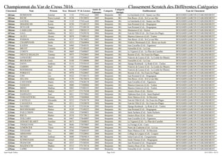 Championnat du Var de Cross 2016 Classement Scratch des Différentes Catégories
Classement Nom Prénom Sexe Dossard N° de Licence
Année de
Naissance
Catégorie
Catégorie
Abrégée
Etablissement Type de Classement
181ème REMIGNON Antoine M 1132 17541xxx3 2005 Benjamin BG La Guicharde (Col) - Sanary-sur-Mer BENJAMIN GARCON ETABLISSEMENT
182ème RICHE Pierre-Lormel M 0138 178150032 2005 Benjamin BG Don Bosco (Col) - St-Cyr-sur-Mer BENJAMIN GARCON ETABLISSEMENT
183ème GAYRAL Yohan M 1135 17541xxx6 2005 Benjamin BG La Guicharde (Col) - Sanary-sur-Mer BENJAMIN GARCON ETABLISSEMENT
184ème MEKIDECHE Karim M 0530 175100125 2004 Benjamin BG Jean Rostand (Col) - Draguignan BENJAMIN GARCON ETABLISSEMENT
185ème SEYLLER Tanguy M 0531 175100130 2004 Benjamin BG Jean Rostand (Col) - Draguignan BENJAMIN GARCON ETABLISSEMENT
186ème CAMILLERI Jules M 0817 178020155 2004 Benjamin BG Maintenon (Col) - Hyères BENJAMIN GARCON ETABLISSEMENT
187ème GALL Matthéo M 0213 175430156 2004 Benjamin BG Font de Fillol (Col) - Six Fours-les-Plages BENJAMIN GARCON ETABLISSEMENT
188ème ALOUI Akram M 0878 175480142 2004 Benjamin BG Maurice Genevoix (Col) - Toulon BENJAMIN GARCON ETABLISSEMENT
189ème POISSON Emilien M 0137 178150021 2005 Benjamin BG Don Bosco (Col) - St-Cyr-sur-Mer BENJAMIN GARCON ETABLISSEMENT
190ème CHAMPENOIS Sacha M 0253 175660064 2005 Benjamin BG Fréderic Montenard (Col) - Besse-sur-Issole BENJAMIN GARCON ETABLISSEMENT
191ème KADDA Nizar M 0460 175640101 2004 Benjamin BG Jean Cavailles (Col) - Figanieres BENJAMIN GARCON ETABLISSEMENT
192ème BRUOT Corentin M 0189 175180103 2005 Benjamin BG Fenouillet (Col) - La Crau BENJAMIN GARCON ETABLISSEMENT
193ème COMYN Viktor M 0669 175680047 2005 Benjamin BG Le Vigneret (Col) - Le-Plan-du-Castellet BENJAMIN GARCON ETABLISSEMENT
194ème FRENTZ-SEGALEN Timotey M 0975 175420041 2004 Benjamin BG Reynier (Col) - Six Fours-les-Plages BENJAMIN GARCON ETABLISSEMENT
195ème LONGVERT Erwann M 1105 175200043 2005 Benjamin BG Francois de Leusse (Col) - La Londe-les-Maures BENJAMIN GARCON ETABLISSEMENT
196ème BOURGOIN Louis M 0188 175180096 2005 Benjamin BG Fenouillet (Col) - La Crau BENJAMIN GARCON ETABLISSEMENT
197ème DAVO Anthony M 0114 175550143 2005 Benjamin BG Django Reinhardt - La Rode (Col) - Toulon BENJAMIN GARCON ETABLISSEMENT
198ème GARDIN Maël M 1103 175200046 2005 Benjamin BG Francois de Leusse (Col) - La Londe-les-Maures BENJAMIN GARCON ETABLISSEMENT
199ème RONSMANS Noah M 0239 175200055 2005 Benjamin BG Francois de Leusse (Col) - La Londe-les-Maures BENJAMIN GARCON ETABLISSEMENT
200ème PORQUET Léo M 0978 175420047 2005 Benjamin BG Reynier (Col) - Six Fours-les-Plages BENJAMIN GARCON ETABLISSEMENT
201ème CINI Léo M 0522 175100153 2005 Benjamin BG Jean Rostand (Col) - Draguignan BENJAMIN GARCON ETABLISSEMENT
202ème SELLIES Andréa M 0139 178150010 2005 Benjamin BG Don Bosco (Col) - St-Cyr-sur-Mer BENJAMIN GARCON ETABLISSEMENT
203ème CASTANER Dianis M 0456 175640138 2005 Benjamin BG Jean Cavailles (Col) - Figanieres BENJAMIN GARCON ETABLISSEMENT
204ème HASSANI Anass M 0880 175480060 2005 Benjamin BG Maurice Genevoix (Col) - Toulon BENJAMIN GARCON ETABLISSEMENT
205ème MIHEI Mathias M 0883 175480143 2005 Benjamin BG Maurice Genevoix (Col) - Toulon BENJAMIN GARCON ETABLISSEMENT
206ème RENAUD Mathys M 0317 175170108 2005 Benjamin BG Gustave Roux (Col) - Hyères BENJAMIN GARCON ETABLISSEMENT
207ème SAHRAOUI Nael M 0011 175370062 2005 Benjamin BG Alphonse Karr (Col) - Saint-Raphaël BENJAMIN GARCON ETABLISSEMENT
208ème TOMASZEWJKI Romain M 0395 175600068 2005 Benjamin BG Henri Matisse (Col) - St-Maximin BENJAMIN GARCON ETABLISSEMENT
209ème CASTILLO Alexandre M 0212 175430170 2004 Benjamin BG Font de Fillol (Col) - Six Fours-les-Plages BENJAMIN GARCON ETABLISSEMENT
210ème CASANOVA Lilian M 0211 175430070 2004 Benjamin BG Font de Fillol (Col) - Six Fours-les-Plages BENJAMIN GARCON ETABLISSEMENT
211ème MATHIEU Mateo M 0119 175550146 2005 Benjamin BG Django Reinhardt - La Rode (Col) - Toulon BENJAMIN GARCON ETABLISSEMENT
212ème BOUSSEMARD Matteo M 0520 175100223 2004 Benjamin BG Jean Rostand (Col) - Draguignan BENJAMIN GARCON ETABLISSEMENT
213ème PAILLUSSON Pierre M 1010 175690021 2005 Benjamin BG Saint Zacharie (Col) - Saint-Zacharie BENJAMIN GARCON ETABLISSEMENT
214ème RIEUX Mattéo M 0318 175170013 2004 Benjamin BG Gustave Roux (Col) - Hyères BENJAMIN GARCON ETABLISSEMENT
215ème VEILLARD Jonas M 0467 175640007 2004 Benjamin BG Jean Cavailles (Col) - Figanieres BENJAMIN GARCON ETABLISSEMENT
216ème GODART-BLARET Aurelien M 0673 175680035 2005 Benjamin BG Le Vigneret (Col) - Le-Plan-du-Castellet BENJAMIN GARCON ETABLISSEMENT
217ème THOQUENNE Theo M 0646 175070007 2005 Benjamin BG La Ferrage (Col) - Cuers BENJAMIN GARCON ETABLISSEMENT
218ème LEMERCIER Tiloen M 0910 175290046 2004 Benjamin BG Pierre de Coubertin (Col) - Le-Luc BENJAMIN GARCON ETABLISSEMENT
219ème TOUHAMI Noa M 0396 175600107 2005 Benjamin BG Henri Matisse (Col) - St-Maximin BENJAMIN GARCON ETABLISSEMENT
220ème ARMANDO Leo M 0085 175320043 2004 Benjamin BG Collège de Lorgues (Col) - Lorgues BENJAMIN GARCON ETABLISSEMENT
221ème MUSSO Anthoni M 0600 175050014 2004 Benjamin BG Joliot Curie (Col) - Carqueiranne BENJAMIN GARCON ETABLISSEMENT
222ème SCHWEITZER Samuel M 0165 175090166 2005 Benjamin BG Emile Thomas (Col) - Draguignan BENJAMIN GARCON ETABLISSEMENT
223ème FRANCOIS Hugo M 0527 175100244 2004 Benjamin BG Jean Rostand (Col) - Draguignan BENJAMIN GARCON ETABLISSEMENT
224ème MAZZOCCHI Mathéo M 0315 175170118 2005 Benjamin BG Gustave Roux (Col) - Hyères BENJAMIN GARCON ETABLISSEMENT
225ème LAPRE Enzo M 0191 175180104 2005 Benjamin BG Fenouillet (Col) - La Crau BENJAMIN GARCON ETABLISSEMENT
Page 16/24Jean-Claude Vallier 24/11/2016 - 02:53
 