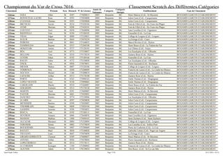 Championnat du Var de Cross 2016 Classement Scratch des Différentes Catégories
Classement Nom Prénom Sexe Dossard N° de Licence
Année de
Naissance
Catégorie
Catégorie
Abrégée
Etablissement Type de Classement
226ème EGEA Allan M 0387 175600015 2005 Benjamin BG Henri Matisse (Col) - St-Maximin BENJAMIN GARCON ETABLISSEMENT
227ème BONNETEAU-LAURE Rone M 0592 175050008 2004 Benjamin BG Joliot Curie (Col) - Carqueiranne BENJAMIN GARCON ETABLISSEMENT
228ème CUZANGE Thomas M 0593 175050048 2004 Benjamin BG Joliot Curie (Col) - Carqueiranne BENJAMIN GARCON ETABLISSEMENT
229ème BRUNEAU Xavier M 0210 175430184 2004 Benjamin BG Font de Fillol (Col) - Six Fours-les-Plages BENJAMIN GARCON ETABLISSEMENT
230ème AYME Maxime M 0208 175430101 2004 Benjamin BG Font de Fillol (Col) - Six Fours-les-Plages BENJAMIN GARCON ETABLISSEMENT
231ème CONTENT Axel M 0458 175640096 2004 Benjamin BG Jean Cavailles (Col) - Figanieres BENJAMIN GARCON ETABLISSEMENT
232ème RIZZITELLI Tom M 0194 175180105 2005 Benjamin BG Fenouillet (Col) - La Crau BENJAMIN GARCON ETABLISSEMENT
233ème VIDAL Edgar M 0090 175320021 2005 Benjamin BG Collège de Lorgues (Col) - Lorgues BENJAMIN GARCON ETABLISSEMENT
234ème SUEUR Bastien M 0644 175070239 2005 Benjamin BG La Ferrage (Col) - Cuers BENJAMIN GARCON ETABLISSEMENT
235ème PEIRONE Louis M 0841 175160035 2005 Benjamin BG Marcel Rivière (Col) - Hyères BENJAMIN GARCON ETABLISSEMENT
236ème HAMMOUDA Rayane M 0353 175260100 2005 Benjamin BG Henri Bosco (Col) - La Valette-du-Var BENJAMIN GARCON ETABLISSEMENT
237ème MOKHTARI Amine M 0737 175120183 2005 Benjamin BG Les Chênes (Col) - Fréjus BENJAMIN GARCON ETABLISSEMENT
238ème RÉA Axel M 0773 175330057 2004 Benjamin BG Les Eucalyptus (Col) - Ollioules BENJAMIN GARCON ETABLISSEMENT
239ème BELLONI Tom M 0310 175170219 2005 Benjamin BG Gustave Roux (Col) - Hyères BENJAMIN GARCON ETABLISSEMENT
240ème LEYDIS Ethan M 0192 175180166 2005 Benjamin BG Fenouillet (Col) - La Crau BENJAMIN GARCON ETABLISSEMENT
241ème RAUZY Fabio M 0772 175330058 2004 Benjamin BG Les Eucalyptus (Col) - Ollioules BENJAMIN GARCON ETABLISSEMENT
242ème FINCK Tom M 0928 175670051 2004 Benjamin BG Pierre Gassendi (Col) - Rocbaron BENJAMIN GARCON ETABLISSEMENT
243ème DIENER Matteo M 0087 175320106 2005 Benjamin BG Collège de Lorgues (Col) - Lorgues BENJAMIN GARCON ETABLISSEMENT
244ème VERBENCE Noa M 0240 175200049 2005 Benjamin BG Francois de Leusse (Col) - La Londe-les-Maures BENJAMIN GARCON ETABLISSEMENT
245ème NGUYEN Michel M 1106 175200019 2005 Benjamin BG Francois de Leusse (Col) - La Londe-les-Maures BENJAMIN GARCON ETABLISSEMENT
246ème LAFAURE Arthur M 0313 175170100 2005 Benjamin BG Gustave Roux (Col) - Hyères BENJAMIN GARCON ETABLISSEMENT
247ème PORTE Liam M 0163 175090163 2005 Benjamin BG Emile Thomas (Col) - Draguignan BENJAMIN GARCON ETABLISSEMENT
248ème LOPEZ VICENTE Enzo M 0158 175090065 2005 Benjamin BG Emile Thomas (Col) - Draguignan BENJAMIN GARCON ETABLISSEMENT
249ème LARGILLIER Martin M 0354 175260087 2004 Benjamin BG Henri Bosco (Col) - La Valette-du-Var BENJAMIN GARCON ETABLISSEMENT
250ème GERARDIN Valentin M 0312 175170120 2005 Benjamin BG Gustave Roux (Col) - Hyères BENJAMIN GARCON ETABLISSEMENT
251ème MARTIN Eliott M 0391 175600087 2004 Benjamin BG Henri Matisse (Col) - St-Maximin BENJAMIN GARCON ETABLISSEMENT
252ème PASTOR Maxime M 0601 175050091 2004 Benjamin BG Joliot Curie (Col) - Carqueiranne BENJAMIN GARCON ETABLISSEMENT
253ème SANCHEZ Roméo M 0774 175330046 2005 Benjamin BG Les Eucalyptus (Col) - Ollioules BENJAMIN GARCON ETABLISSEMENT
254ème LE GRIS Léo M 0597 175050058 2005 Benjamin BG Joliot Curie (Col) - Carqueiranne BENJAMIN GARCON ETABLISSEMENT
255ème MENISSIER Bastien M 0599 175050087 2005 Benjamin BG Joliot Curie (Col) - Carqueiranne BENJAMIN GARCON ETABLISSEMENT
256ème VISOMBLAIN Tanguy M 0608 175050104 2004 Benjamin BG Joliot Curie (Col) - Carqueiranne BENJAMIN GARCON ETABLISSEMENT
257ème GADDINI Antonin M 0596 175050031 2004 Benjamin BG Joliot Curie (Col) - Carqueiranne BENJAMIN GARCON ETABLISSEMENT
258ème ROCCA Tom M 0195 175180111 2005 Benjamin BG Fenouillet (Col) - La Crau BENJAMIN GARCON ETABLISSEMENT
259ème SENTRON Amaury M 0466 175640076 2005 Benjamin BG Jean Cavailles (Col) - Figanieres BENJAMIN GARCON ETABLISSEMENT
260ème MASSON Mathias M 1008 175690163 2005 Benjamin BG Saint Zacharie (Col) - Saint-Zacharie BENJAMIN GARCON ETABLISSEMENT
261ème ALCAZAR Maxance M 0084 175320094 2004 Benjamin BG Collège de Lorgues (Col) - Lorgues BENJAMIN GARCON ETABLISSEMENT
262ème FEBURIER Simon M 0802 175570039 2004 Benjamin BG Lou Castellas (Col) - Sollies-Pont BENJAMIN GARCON ETABLISSEMENT
263ème BOUKHEMIS Thomas M 0907 175290069 2004 Benjamin BG Pierre de Coubertin (Col) - Le-Luc BENJAMIN GARCON ETABLISSEMENT
264ème RAULET Mael M 0038 175340028 2004 Benjamin BG Gabrielle Colette (Col) - Puget-sur-Argens BENJAMIN GARCON ETABLISSEMENT
265ème TIEULENT Loan M 0647 175070058 2005 Benjamin BG La Ferrage (Col) - Cuers BENJAMIN GARCON ETABLISSEMENT
266ème GIRARD-GORBATCH Clement M 0389 175600057 2004 Benjamin BG Henri Matisse (Col) - St-Maximin BENJAMIN GARCON ETABLISSEMENT
267ème AVENEL Arthur M 0926 175670044 2004 Benjamin BG Pierre Gassendi (Col) - Rocbaron BENJAMIN GARCON ETABLISSEMENT
268ème LOPEZ REBELO Joao M 0314 175170111 2005 Benjamin BG Gustave Roux (Col) - Hyères BENJAMIN GARCON ETABLISSEMENT
269ème LE CORDIER Konogan M 1104 175200042 2005 Benjamin BG Francois de Leusse (Col) - La Londe-les-Maures BENJAMIN GARCON ETABLISSEMENT
270ème ALJUNDI Adam M 0134 178150034 2005 Benjamin BG Don Bosco (Col) - St-Cyr-sur-Mer BENJAMIN GARCON ETABLISSEMENT
Page 17/24Jean-Claude Vallier 24/11/2016 - 02:53
 