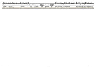 Championnat du Var de Cross 2016 Classement Scratch des Différentes Catégories
Classement Nom Prénom Sexe Dossard N° de Licence
Année de
Naissance
Catégorie
Catégorie
Abrégée
Etablissement Type de Classement
271ème QUATELA Harrisson M 0355 175260062 2006 Benjamin BG Henri Bosco (Col) - La Valette-du-Var BENJAMIN GARCON ETABLISSEMENT
272ème BENEDETTI Nathan M 1003 175690015 2004 Benjamin BG Saint Zacharie (Col) - Saint-Zacharie BENJAMIN GARCON ETABLISSEMENT
Page 18/24Jean-Claude Vallier 24/11/2016 - 02:53
 