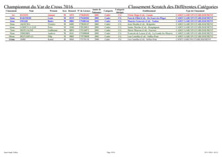 Championnat du Var de Cross 2016 Classement Scratch des Différentes Catégories
Classement Nom Prénom Sexe Dossard N° de Licence
Année de
Naissance
Catégorie
Catégorie
Abrégée
Etablissement Type de Classement
1er HANINI Anouar M 1072 175630103 2001 Cadet CG Victor Hugo (Col) - Gassin CADET GARCON ETABLISSEMENT
2ème BARTHOD Louis M 0219 175430204 2001 Cadet CG Font de Fillol (Col) - Six Fours-les-Plages CADET GARCON ETABLISSEMENT
3ème OMARI Badre M 0884 175480166 2001 Cadet CG Maurice Genevoix (Col) - Toulon CADET GARCON ETABLISSEMENT
5ème AKOUMA Victoire M 0485 175030147 2001 Cadet CG Jean Moulin (Col) - Brignoles CADET GARCON ETABLISSEMENT
6ème GODET LA LOI Peter M 1040 178120011 2001 Cadet CG Sainte Marthe (Col) - Draguignan CADET GARCON ETABLISSEMENT
7ème MONTAGNÉ Guillaume M 0854 175110072 2001 Cadet CG Marie Mauron (Col) - Fayence CADET GARCON ETABLISSEMENT
9ème THIERRY Andrew M 0241 175200048 2001 Cadet CG Francois de Leusse (Col) - La Londe-les-Maures CADET GARCON ETABLISSEMENT
10ème DESVERNAY Filip M 0805 175570038 2001 Cadet CG Lou Castellas (Col) - Sollies-Pont CADET GARCON ETABLISSEMENT
11ème AMRI Kamel M 0804 175570138 2000 Cadet CG Lou Castellas (Col) - Sollies-Pont CADET GARCON ETABLISSEMENT
Page 19/24Jean-Claude Vallier 24/11/2016 - 02:53
 