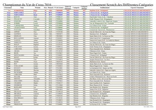 Championnat du Var de Cross 2016 Classement Scratch des Différentes Catégories
Classement Nom Prénom Sexe Dossard N° de Licence
Année de
Naissance
Catégorie
Catégorie
Abrégée
Etablissement Type de Classement
1er SCHROPFER Hugo M 1064 178050085 2003 Minime MG Stanislas (Col) - St-Raphaël COLLEGE MIXTE ETABLISSEMENT
2ème FERNANDEZ Leo M 0074 175380010 2003 Minime MG L'Esterel (Col) - St-Raphaël COLLEGE MIXTE ETABLISSEMENT
3ème FERNANDEZ Remi M 0075 175380009 2002 Minime MG L'Esterel (Col) - St-Raphaël COLLEGE MIXTE ETABLISSEMENT
4ème ROUOT Tom M 1075 175580147 2003 Minime MG Paul-Emile Victor (Col) - Vidauban COLLEGE MIXTE ETABLISSEMENT
5ème PELLICOT Corentin M 0182 175090149 2002 Minime MG Emile Thomas (Col) - Draguignan COLLEGE MIXTE ETABLISSEMENT
6ème ESSOURI Amin M 0048 175340004 2003 Minime MG Gabrielle Colette (Col) - Puget-sur-Argens COLLEGE MIXTE ETABLISSEMENT
7ème JURDIE Loezic M 0349 175590028 2002 Minime MG Guy de Maupassant (Col) - Garéoult COLLEGE MIXTE ETABLISSEMENT
8ème VAROQUIER Mattieu M 0756 175120059 2002 Minime MG Les Chênes (Col) - Fréjus COLLEGE MIXTE ETABLISSEMENT
9ème CHABANNIER Yoan M 0073 175380005 2002 Minime MG L'Esterel (Col) - St-Raphaël COLLEGE MIXTE ETABLISSEMENT
10ème PATUZZI Jonathan M 0712 175650096 2003 Minime MG Léonard de Vinci (Col) - Montauroux COLLEGE MIXTE ETABLISSEMENT
11ème APPERT Nico M 0228 175430180 2002 Minime MG Font de Fillol (Col) - Six Fours-les-Plages COLLEGE MIXTE ETABLISSEMENT
12ème SAFFROY Alexis M 1066 178050077 2002 Minime MG Stanislas (Col) - St-Raphaël COLLEGE MIXTE ETABLISSEMENT
13ème DEMNATI Ylies M 1029 178030003 2002 Minime MG Sainte Marie (Col) - La Seyne-sur-Mer COLLEGE MIXTE ETABLISSEMENT
14ème BOULAGNON Antoine M 0618 175050037 2002 Minime MG Joliot Curie (Col) - Carqueiranne COLLEGE MIXTE ETABLISSEMENT
15ème VANULS Arthur M 1129 175200026 2003 Minime MG Francois de Leusse (Col) - La Londe-les-Maures COLLEGE MIXTE ETABLISSEMENT
16ème FIORUCCI Damien M 0753 175120103 2003 Minime MG Les Chênes (Col) - Fréjus COLLEGE MIXTE ETABLISSEMENT
17ème WOLFF Raphael M 0236 175430195 2002 Minime MG Font de Fillol (Col) - Six Fours-les-Plages COLLEGE MIXTE ETABLISSEMENT
18ème PASCANET Jeremy M 0181 175090152 2003 Minime MG Emile Thomas (Col) - Draguignan COLLEGE MIXTE ETABLISSEMENT
19ème LARGUIER Titouan M 0936 175670028 2003 Minime MG Pierre Gassendi (Col) - Rocbaron COLLEGE MIXTE ETABLISSEMENT
20ème ARABA Jassem M 1095 175130183 2003 Minime MG Villeneuve (Col) - Fréjus COLLEGE MIXTE ETABLISSEMENT
21ème BOUR Teo M 0958 175470037 2003 Minime MG Pierre Puget (Col) - Toulon COLLEGE MIXTE ETABLISSEMENT
22ème MONTAGARD Maxime M 0078 175380097 2002 Minime MG L'Esterel (Col) - St-Raphaël COLLEGE MIXTE ETABLISSEMENT
23ème BENET Kylian M 0229 175430205 2002 Minime MG Font de Fillol (Col) - Six Fours-les-Plages COLLEGE MIXTE ETABLISSEMENT
24ème LANERY Tom M 0441 175310074 2003 Minime MG Jacques Prévert (Col) - Les-Arcs COLLEGE MIXTE ETABLISSEMENT
25ème MAMI Oscar M 0819 178020193 2003 Minime MG Maintenon (Col) - Hyères COLLEGE MIXTE ETABLISSEMENT
26ème REY Jeremy M 1034 178030020 2002 Minime MG Sainte Marie (Col) - La Seyne-sur-Mer COLLEGE MIXTE ETABLISSEMENT
27ème VUILLAUME Jordan M 0829 175560023 2002 Minime MG Marcel Pagnol (Col) - Toulon COLLEGE MIXTE ETABLISSEMENT
28ème HUGUET Mathéo M 0657 175410081 2003 Minime MG La Guicharde (Col) - Sanary-sur-Mer COLLEGE MIXTE ETABLISSEMENT
29ème BENIGNI Maxime M 0046 175340033 2002 Minime MG Gabrielle Colette (Col) - Puget-sur-Argens COLLEGE MIXTE ETABLISSEMENT
30ème RICHOMME Nathan M 0755 175120172 2003 Minime MG Les Chênes (Col) - Fréjus COLLEGE MIXTE ETABLISSEMENT
31ème LARGUIER Maël M 0935 175670024 2002 Minime MG Pierre Gassendi (Col) - Rocbaron COLLEGE MIXTE ETABLISSEMENT
32ème SELLIER Louis M 0277 175660009 2003 Minime MG Fréderic Montenard (Col) - Besse-sur-Issole COLLEGE MIXTE ETABLISSEMENT
33ème MONTEL Alexandre M 0141 178150005 2003 Minime MG Don Bosco (Col) - St-Cyr-sur-Mer COLLEGE MIXTE ETABLISSEMENT
34ème DESCAMPS Maxime M 0934 175670023 2002 Minime MG Pierre Gassendi (Col) - Rocbaron COLLEGE MIXTE ETABLISSEMENT
35ème CIGARINI Mathis M 0476 175640137 2002 Minime MG Jean Cavailles (Col) - Figanieres COLLEGE MIXTE ETABLISSEMENT
36ème DESIMONE Dylan M 0863 175110068 2002 Minime MG Marie Mauron (Col) - Fayence COLLEGE MIXTE ETABLISSEMENT
37ème BONNARD Luc M 0492 175030006 2002 Minime MG Jean Moulin (Col) - Brignoles COLLEGE MIXTE ETABLISSEMENT
38ème LENTZ Yoann M 0580 178010034 2003 Minime MG Jeanne d'Arc (Col) - Brignoles COLLEGE MIXTE ETABLISSEMENT
39ème DELALAY Dylan M 0546 175100110 2003 Minime MG Jean Rostand (Col) - Draguignan COLLEGE MIXTE ETABLISSEMENT
40ème MICHIELS Yannick M 0077 175380070 2002 Minime MG L'Esterel (Col) - St-Raphaël COLLEGE MIXTE ETABLISSEMENT
41ème GENESTA Fabien M 0495 175030105 2002 Minime MG Jean Moulin (Col) - Brignoles COLLEGE MIXTE ETABLISSEMENT
42ème MACHREGUI Badis M 1097 175130181 2002 Minime MG Villeneuve (Col) - Fréjus COLLEGE MIXTE ETABLISSEMENT
43ème MARS Enzo M 0549 175100033 2002 Minime MG Jean Rostand (Col) - Draguignan COLLEGE MIXTE ETABLISSEMENT
44ème ROULET Edris M 0550 175100236 2003 Minime MG Jean Rostand (Col) - Draguignan COLLEGE MIXTE ETABLISSEMENT
45ème PRIQUELER Thomas M 0662 175300001 2002 Minime MG La Peyroua (Col) - Le-Muy COLLEGE MIXTE ETABLISSEMENT
Page 20/24Jean-Claude Vallier 24/11/2016 - 02:53
 