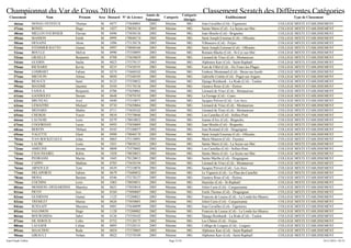 Championnat du Var de Cross 2016 Classement Scratch des Différentes Catégories
Classement Nom Prénom Sexe Dossard N° de Licence
Année de
Naissance
Catégorie
Catégorie
Abrégée
Etablissement Type de Classement
46ème DONAU-FEYFEUX Thomas M 0477 175640001 2002 Minime MG Jean Cavailles (Col) - Figanieres COLLEGE MIXTE ETABLISSEMENT
47ème BONEL Hugo M 1027 178030118 2003 Minime MG Sainte Marie (Col) - La Seyne-sur-Mer COLLEGE MIXTE ETABLISSEMENT
48ème MILLON FOURNIER Flavian M 0496 175030136 2002 Minime MG Jean Moulin (Col) - Brignoles COLLEGE MIXTE ETABLISSEMENT
49ème MASSON Emile M 0995 178040174 2002 Minime MG Saint Joseph Externat (Col) - Ollioules COLLEGE MIXTE ETABLISSEMENT
50ème HENAINI Akim M 1096 175130176 2003 Minime MG Villeneuve (Col) - Fréjus COLLEGE MIXTE ETABLISSEMENT
51ème STEMMER RATTO Gianni M 0997 178040166 2003 Minime MG Saint Joseph Externat (Col) - Ollioules COLLEGE MIXTE ETABLISSEMENT
52ème BOULLE Melvin M 0990 175350095 2003 Minime MG Romain Blache (Col) - St-Cyr-sur-Mer COLLEGE MIXTE ETABLISSEMENT
53ème GRAILLE Benjamin M 0708 175650029 2003 Minime MG Léonard de Vinci (Col) - Montauroux COLLEGE MIXTE ETABLISSEMENT
54ème GUERIN Sacha M 0023 175370137 2003 Minime MG Alphonse Karr (Col) - Saint-Raphaël COLLEGE MIXTE ETABLISSEMENT
55ème RICHARD Kevin M 0235 175430191 2003 Minime MG Font de Fillol (Col) - Six Fours-les-Plages COLLEGE MIXTE ETABLISSEMENT
56ème LOMBART Fabien M 0274 175660102 2002 Minime MG Fréderic Montenard (Col) - Besse-sur-Issole COLLEGE MIXTE ETABLISSEMENT
57ème MICOUIN Alinoe M 0050 175340105 2003 Minime MG Gabrielle Colette (Col) - Puget-sur-Argens COLLEGE MIXTE ETABLISSEMENT
58ème BEAUCE Sami M 0125 175550032 2002 Minime MG Django Reinhardt - La Rode (Col) - Toulon COLLEGE MIXTE ETABLISSEMENT
59ème MAXIME Quentin M 0344 175170136 2003 Minime MG Gustave Roux (Col) - Hyères COLLEGE MIXTE ETABLISSEMENT
60ème FASOLA Benjamin M 0706 175650061 2002 Minime MG Léonard de Vinci (Col) - Montauroux COLLEGE MIXTE ETABLISSEMENT
61ème GANDOLFO Dorian M 0648 175070195 2003 Minime MG La Ferrage (Col) - Cuers COLLEGE MIXTE ETABLISSEMENT
62ème BRUNEAU Axel M 0440 175310071 2002 Minime MG Jacques Prévert (Col) - Les-Arcs COLLEGE MIXTE ETABLISSEMENT
63ème LEMAITRE Mickael M 0710 175650064 2002 Minime MG Léonard de Vinci (Col) - Montauroux COLLEGE MIXTE ETABLISSEMENT
64ème MEDARD Mathis M 0711 175650162 2003 Minime MG Léonard de Vinci (Col) - Montauroux COLLEGE MIXTE ETABLISSEMENT
65ème CHEIKHI Yassir M 0810 175570046 2002 Minime MG Lou Castellas (Col) - Sollies-Pont COLLEGE MIXTE ETABLISSEMENT
66ème LAUNOIS Loris M 0579 178010052 2002 Minime MG Jeanne d'Arc (Col) - Brignoles COLLEGE MIXTE ETABLISSEMENT
67ème COGORDAN Lucas M 0493 175030005 2002 Minime MG Jean Moulin (Col) - Brignoles COLLEGE MIXTE ETABLISSEMENT
68ème BERTIN Thibaut M 0545 175100077 2002 Minime MG Jean Rostand (Col) - Draguignan COLLEGE MIXTE ETABLISSEMENT
69ème VALETTE Eliott M 0998 178040170 2003 Minime MG Saint Joseph Externat (Col) - Ollioules COLLEGE MIXTE ETABLISSEMENT
70ème VAN BOCKSTAELE Jolan M 0865 175110091 2003 Minime MG Marie Mauron (Col) - Fayence COLLEGE MIXTE ETABLISSEMENT
71ème LAURE Louis M 1031 178030121 2003 Minime MG Sainte Marie (Col) - La Seyne-sur-Mer COLLEGE MIXTE ETABLISSEMENT
72ème AMELINE Jérome M 0809 175570002 2002 Minime MG Lou Castellas (Col) - Sollies-Pont COLLEGE MIXTE ETABLISSEMENT
73ème CHAUSSABEL Robin M 1028 178030023 2002 Minime MG Sainte Marie (Col) - La Seyne-sur-Mer COLLEGE MIXTE ETABLISSEMENT
74ème PEDRASSI Martin M 1045 178120015 2002 Minime MG Sainte Marthe (Col) - Draguignan COLLEGE MIXTE ETABLISSEMENT
75ème CAPPO Mathias M 0705 175650194 2003 Minime MG Léonard de Vinci (Col) - Montauroux COLLEGE MIXTE ETABLISSEMENT
76ème ARNOULD Tom M 0439 175310076 2003 Minime MG Jacques Prévert (Col) - Les-Arcs COLLEGE MIXTE ETABLISSEMENT
77ème DELAPORTE Fabien M 0679 175680032 2003 Minime MG Le Vigneret (Col) - Le-Plan-du-Castellet COLLEGE MIXTE ETABLISSEMENT
78ème MOSA Bastien M 0346 175170127 2003 Minime MG Gustave Roux (Col) - Hyères COLLEGE MIXTE ETABLISSEMENT
79ème COCHINI Loris M 1065 178050031 2003 Minime MG Stanislas (Col) - St-Raphaël COLLEGE MIXTE ETABLISSEMENT
80ème MOISSON--DESJARDINS Manolys M 0621 175050018 2003 Minime MG Joliot Curie (Col) - Carqueiranne COLLEGE MIXTE ETABLISSEMENT
81ème PICOT Joss M 0184 175090007 2002 Minime MG Emile Thomas (Col) - Draguignan COLLEGE MIXTE ETABLISSEMENT
82ème GUERINNI Gianni M 1125 175200021 2003 Minime MG Francois de Leusse (Col) - La Londe-les-Maures COLLEGE MIXTE ETABLISSEMENT
83ème TREMLET Marius M 0626 175050001 2003 Minime MG Joliot Curie (Col) - Carqueiranne COLLEGE MIXTE ETABLISSEMENT
84ème SCHAAFF Maxence M 0481 175640099 2003 Minime MG Jean Cavailles (Col) - Figanieres COLLEGE MIXTE ETABLISSEMENT
85ème SALOMON Hugo M 1128 175200002 2002 Minime MG Francois de Leusse (Col) - La Londe-les-Maures COLLEGE MIXTE ETABLISSEMENT
86ème BOURGHIDA Sabri M 0126 175550102 2002 Minime MG Django Reinhardt - La Rode (Col) - Toulon COLLEGE MIXTE ETABLISSEMENT
87ème DE SEROUX Colin M 0752 175120175 2002 Minime MG Les Chênes (Col) - Fréjus COLLEGE MIXTE ETABLISSEMENT
88ème LAUGIER Celian M 0095 175320131 2003 Minime MG Collège de Lorgues (Col) - Lorgues COLLEGE MIXTE ETABLISSEMENT
89ème MAACHOU Reda M 0024 175370003 2002 Minime MG Alphonse Karr (Col) - Saint-Raphaël COLLEGE MIXTE ETABLISSEMENT
90ème GIRAULT Nohan M 0022 175370109 2003 Minime MG Alphonse Karr (Col) - Saint-Raphaël COLLEGE MIXTE ETABLISSEMENT
Page 21/24Jean-Claude Vallier 24/11/2016 - 02:53
 