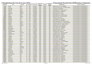 Championnat du Var de Cross 2016 Classement Scratch des Différentes Catégories
Classement Nom Prénom Sexe Dossard N° de Licence
Année de
Naissance
Catégorie
Catégorie
Abrégée
Etablissement Type de Classement
91ème GAZIN Matteo M 0021 175370117 2002 Minime MG Alphonse Karr (Col) - Saint-Raphaël COLLEGE MIXTE ETABLISSEMENT
92ème LOUAT Remi M 0242 175200053 2002 Minime MG Francois de Leusse (Col) - La Londe-les-Maures COLLEGE MIXTE ETABLISSEMENT
93ème MALARD Jeremy M 0076 175380059 2003 Minime MG L'Esterel (Col) - St-Raphaël COLLEGE MIXTE ETABLISSEMENT
94ème LEFEVRE Nicolas M 1032 178030123 2003 Minime MG Sainte Marie (Col) - La Seyne-sur-Mer COLLEGE MIXTE ETABLISSEMENT
95ème SINGLA Mathéo M 1046 178120009 2002 Minime MG Sainte Marthe (Col) - Draguignan COLLEGE MIXTE ETABLISSEMENT
96ème VALETTE Baudouin M 1146 178060059 2002 Minime MG Bon Accueil (Col) - Toulon COLLEGE MIXTE ETABLISSEMENT
97ème PIERRON Mickael M 0864 175110066 2002 Minime MG Marie Mauron (Col) - Fayence COLLEGE MIXTE ETABLISSEMENT
98ème LUEL Mateo M 1033 178030025 2002 Minime MG Sainte Marie (Col) - La Seyne-sur-Mer COLLEGE MIXTE ETABLISSEMENT
99ème ROBERT Gregoire M 1035 178030015 2002 Minime MG Sainte Marie (Col) - La Seyne-sur-Mer COLLEGE MIXTE ETABLISSEMENT
100ème TERCHI Yliane M 1099 175130178 2003 Minime MG Villeneuve (Col) - Fréjus COLLEGE MIXTE ETABLISSEMENT
101ème COMINO Pierre M 0787 175330034 2003 Minime MG Les Eucalyptus (Col) - Ollioules COLLEGE MIXTE ETABLISSEMENT
102ème RENARD Enzo M 0291 175080024 2002 Minime MG Géneral Ferrie (Col) - Draguignan COLLEGE MIXTE ETABLISSEMENT
103ème AABAR Jayssim M 0271 175660137 2003 Minime MG Fréderic Montenard (Col) - Besse-sur-Issole COLLEGE MIXTE ETABLISSEMENT
104ème NGUYEN Mickaël M 1127 175200001 2002 Minime MG Francois de Leusse (Col) - La Londe-les-Maures COLLEGE MIXTE ETABLISSEMENT
105ème DIDIER Nathan M 0047 175340132 2003 Minime MG Gabrielle Colette (Col) - Puget-sur-Argens COLLEGE MIXTE ETABLISSEMENT
106ème FELDEN Benjamin M 0707 175650142 2002 Minime MG Léonard de Vinci (Col) - Montauroux COLLEGE MIXTE ETABLISSEMENT
107ème QUESADA Noah M 0185 175090147 2002 Minime MG Emile Thomas (Col) - Draguignan COLLEGE MIXTE ETABLISSEMENT
108ème BALSAUX Theo M 0177 175090151 2002 Minime MG Emile Thomas (Col) - Draguignan COLLEGE MIXTE ETABLISSEMENT
109ème MOSCARDO Alexis M 0347 175170002 2002 Minime MG Gustave Roux (Col) - Hyères COLLEGE MIXTE ETABLISSEMENT
110ème COBESSI Theo M 0094 175320088 2002 Minime MG Collège de Lorgues (Col) - Lorgues COLLEGE MIXTE ETABLISSEMENT
111ème MONTBARBON Dorian M 0497 175030027 2002 Minime MG Jean Moulin (Col) - Brignoles COLLEGE MIXTE ETABLISSEMENT
112ème NAMER Alexandre M 0681 175680013 2002 Minime MG Le Vigneret (Col) - Le-Plan-du-Castellet COLLEGE MIXTE ETABLISSEMENT
113ème TRIBAUDEAU Cyril M 0293 175080021 2002 Minime MG Géneral Ferrie (Col) - Draguignan COLLEGE MIXTE ETABLISSEMENT
114ème VIANO Anthony M 0866 175110060 2002 Minime MG Marie Mauron (Col) - Fayence COLLEGE MIXTE ETABLISSEMENT
115ème ANFOSSI Lucas M 0474 175640128 2002 Minime MG Jean Cavailles (Col) - Figanieres COLLEGE MIXTE ETABLISSEMENT
116ème MARTEL Yvan M 0479 175640085 2002 Minime MG Jean Cavailles (Col) - Figanieres COLLEGE MIXTE ETABLISSEMENT
117ème NOBER Clement M 0079 175380127 2003 Minime MG L'Esterel (Col) - St-Raphaël COLLEGE MIXTE ETABLISSEMENT
118ème ROBOTTI Felix M 0292 175080025 2002 Minime MG Géneral Ferrie (Col) - Draguignan COLLEGE MIXTE ETABLISSEMENT
119ème PEISSELON Timothey M 0234 175430192 2003 Minime MG Font de Fillol (Col) - Six Fours-les-Plages COLLEGE MIXTE ETABLISSEMENT
120ème DA SILVA Nicolas M 1073 175630030 2002 Minime MG Victor Hugo (Col) - Gassin COLLEGE MIXTE ETABLISSEMENT
121ème CALDWELL James M 0786 175330013 2003 Minime MG Les Eucalyptus (Col) - Ollioules COLLEGE MIXTE ETABLISSEMENT
122ème CARTIER Jules M 0231 175430186 2003 Minime MG Font de Fillol (Col) - Six Fours-les-Plages COLLEGE MIXTE ETABLISSEMENT
123ème SAGNOL Alexandre M 0659 175410056 2003 Minime MG La Guicharde (Col) - Sanary-sur-Mer COLLEGE MIXTE ETABLISSEMENT
124ème YOUSSEF Hedi-Salah M 0553 175100243 2003 Minime MG Jean Rostand (Col) - Draguignan COLLEGE MIXTE ETABLISSEMENT
125ème MURET Lucas M 1044 178120010 2002 Minime MG Sainte Marthe (Col) - Draguignan COLLEGE MIXTE ETABLISSEMENT
126ème REGNIER Olivier M 0051 175340064 2002 Minime MG Gabrielle Colette (Col) - Puget-sur-Argens COLLEGE MIXTE ETABLISSEMENT
127ème FEUILLERE Maxime M 0339 175170134 2003 Minime MG Gustave Roux (Col) - Hyères COLLEGE MIXTE ETABLISSEMENT
128ème LEFUMEUX Bastien M 0709 175650044 2002 Minime MG Léonard de Vinci (Col) - Montauroux COLLEGE MIXTE ETABLISSEMENT
129ème MAZZONETTO Leny M 0345 175170124 2003 Minime MG Gustave Roux (Col) - Hyères COLLEGE MIXTE ETABLISSEMENT
130ème DURAND Théo M 0404 175600044 2003 Minime MG Henri Matisse (Col) - St-Maximin COLLEGE MIXTE ETABLISSEMENT
131ème MULAC Nino M 0622 175050034 2002 Minime MG Joliot Curie (Col) - Carqueiranne COLLEGE MIXTE ETABLISSEMENT
132ème VENUTO Enzo M 0811 175570129 2003 Minime MG Lou Castellas (Col) - Sollies-Pont COLLEGE MIXTE ETABLISSEMENT
133ème DE FALCO Tino M 0403 175600151 2003 Minime MG Henri Matisse (Col) - St-Maximin COLLEGE MIXTE ETABLISSEMENT
134ème MAZOYER Alec M 0405 175600007 2003 Minime MG Henri Matisse (Col) - St-Maximin COLLEGE MIXTE ETABLISSEMENT
135ème CAILLARD Rémy M 0335 175170063 2003 Minime MG Gustave Roux (Col) - Hyères COLLEGE MIXTE ETABLISSEMENT
Page 22/24Jean-Claude Vallier 24/11/2016 - 02:53
 