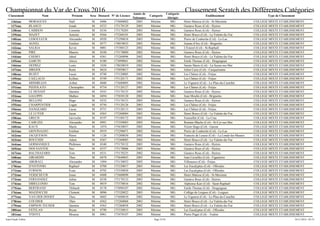 Championnat du Var de Cross 2016 Classement Scratch des Différentes Catégories
Classement Nom Prénom Sexe Dossard N° de Licence
Année de
Naissance
Catégorie
Catégorie
Abrégée
Etablissement Type de Classement
136ème MORAGUES Naël M 0406 175600002 2003 Minime MG Henri Matisse (Col) - St-Maximin COLLEGE MIXTE ETABLISSEMENT
137ème BLASCO Jonah M 0333 175170129 2003 Minime MG Gustave Roux (Col) - Hyères COLLEGE MIXTE ETABLISSEMENT
138ème CARRION Corentin M 0336 175170205 2003 Minime MG Gustave Roux (Col) - Hyères COLLEGE MIXTE ETABLISSEMENT
139ème MAZET Antoine M 0366 175260101 2003 Minime MG Henri Bosco (Col) - La Valette-du-Var COLLEGE MIXTE ETABLISSEMENT
140ème LEBOULEUR Alexandre M 0920 175290018 2003 Minime MG Pierre de Coubertin (Col) - Le-Luc COLLEGE MIXTE ETABLISSEMENT
141ème AGNEL Emilien M 0577 178010035 2003 Minime MG Jeanne d'Arc (Col) - Brignoles COLLEGE MIXTE ETABLISSEMENT
142ème SALIGA Kevin M 0081 175380123 2002 Minime MG L'Esterel (Col) - St-Raphaël COLLEGE MIXTE ETABLISSEMENT
143ème PIRE Maurin M 0348 175170089 2002 Minime MG Gustave Roux (Col) - Hyères COLLEGE MIXTE ETABLISSEMENT
144ème CHERFI Jahed M 0361 175260096 2002 Minime MG Henri Bosco (Col) - La Valette-du-Var COLLEGE MIXTE ETABLISSEMENT
145ème GARCIN Alexis M 0180 175090041 2002 Minime MG Emile Thomas (Col) - Draguignan COLLEGE MIXTE ETABLISSEMENT
146ème DEPREZ Louis M 1030 178030019 2002 Minime MG Sainte Marie (Col) - La Seyne-sur-Mer COLLEGE MIXTE ETABLISSEMENT
147ème SIREJOL Remi M 0624 175050017 2003 Minime MG Joliot Curie (Col) - Carqueiranne COLLEGE MIXTE ETABLISSEMENT
148ème BUZET Lucas M 0748 175120005 2002 Minime MG Les Chênes (Col) - Fréjus COLLEGE MIXTE ETABLISSEMENT
149ème CAILLAUD Kyllian M 0749 175120171 2002 Minime MG Les Chênes (Col) - Fréjus COLLEGE MIXTE ETABLISSEMENT
150ème MISSIRLIAN Arthur M 0680 175680005 2002 Minime MG Le Vigneret (Col) - Le-Plan-du-Castellet COLLEGE MIXTE ETABLISSEMENT
151ème PIZZOLATO Christopher M 0754 175120127 2003 Minime MG Les Chênes (Col) - Fréjus COLLEGE MIXTE ETABLISSEMENT
152ème LE HENAFF Quentin M 0343 175170125 2002 Minime MG Gustave Roux (Col) - Hyères COLLEGE MIXTE ETABLISSEMENT
153ème GALOPIN Matheo M 0494 175030120 2002 Minime MG Jean Moulin (Col) - Brignoles COLLEGE MIXTE ETABLISSEMENT
154ème BELLONI Hugo M 0332 175170153 2003 Minime MG Gustave Roux (Col) - Hyères COLLEGE MIXTE ETABLISSEMENT
155ème CHARPENTIER Logan M 0750 175120126 2003 Minime MG Les Chênes (Col) - Fréjus COLLEGE MIXTE ETABLISSEMENT
156ème DANGEARD Lucas M 0751 175120113 2003 Minime MG Les Chênes (Col) - Fréjus COLLEGE MIXTE ETABLISSEMENT
157ème LE LUYER Jason M 0365 175260084 2003 Minime MG Henri Bosco (Col) - La Valette-du-Var COLLEGE MIXTE ETABLISSEMENT
158ème GRECH Gavroche M 0197 175180172 2003 Minime MG Fenouillet (Col) - La Crau COLLEGE MIXTE ETABLISSEMENT
159ème CABUZEL Alexandre M 0991 175350083 2003 Minime MG Romain Blache (Col) - St-Cyr-sur-Mer COLLEGE MIXTE ETABLISSEMENT
160ème KAUX Marin M 1074 175630037 2002 Minime MG Victor Hugo (Col) - Gassin COLLEGE MIXTE ETABLISSEMENT
161ème GIOVINAZZO Esteban M 0919 175290071 2002 Minime MG Pierre de Coubertin (Col) - Le-Luc COLLEGE MIXTE ETABLISSEMENT
162ème JACQUESON Pierre M 1126 175200030 2002 Minime MG Francois de Leusse (Col) - La Londe-les-Maures COLLEGE MIXTE ETABLISSEMENT
163ème ROUCHDI Adam M 0367 175260085 2002 Minime MG Henri Bosco (Col) - La Valette-du-Var COLLEGE MIXTE ETABLISSEMENT
164ème GERMANIQUE Philémon M 0340 175170132 2003 Minime MG Gustave Roux (Col) - Hyères COLLEGE MIXTE ETABLISSEMENT
165ème DOS SANTOS Neo M 0337 175170006 2003 Minime MG Gustave Roux (Col) - Hyères COLLEGE MIXTE ETABLISSEMENT
167ème BALTHAZARD Tom M 0331 175170235 2002 Minime MG Gustave Roux (Col) - Hyères COLLEGE MIXTE ETABLISSEMENT
168ème GIRARDIN Theo M 0478 175640043 2003 Minime MG Jean Cavailles (Col) - Figanieres COLLEGE MIXTE ETABLISSEMENT
169ème ABGRALL Alexandre M 1094 175130032 2002 Minime MG Villeneuve (Col) - Fréjus COLLEGE MIXTE ETABLISSEMENT
170ème D'ANTONIO Raphael M 0788 175330017 2003 Minime MG Les Eucalyptus (Col) - Ollioules COLLEGE MIXTE ETABLISSEMENT
171ème FURNON Evan M 0792 175330050 2003 Minime MG Les Eucalyptus (Col) - Ollioules COLLEGE MIXTE ETABLISSEMENT
172ème VERSCHUUR Jonas M 0408 175600090 2002 Minime MG Henri Matisse (Col) - St-Maximin COLLEGE MIXTE ETABLISSEMENT
173ème FERNANDEZ Julien M 0338 175170133 2003 Minime MG Gustave Roux (Col) - Hyères COLLEGE MIXTE ETABLISSEMENT
174ème DIBELLONIO Tom M 0019 175370016 2002 Minime MG Alphonse Karr (Col) - Saint-Raphaël COLLEGE MIXTE ETABLISSEMENT
175ème BERTRAND Thibault M 0178 175090107 2002 Minime MG Emile Thomas (Col) - Draguignan COLLEGE MIXTE ETABLISSEMENT
176ème MAZZOCCHI Clement M 0096 175320022 2003 Minime MG Collège de Lorgues (Col) - Lorgues COLLEGE MIXTE ETABLISSEMENT
177ème VAN DER DOODT Theo M 0682 175680010 2002 Minime MG Le Vigneret (Col) - Le-Plan-du-Castellet COLLEGE MIXTE ETABLISSEMENT
178ème COUDIER Théo M 0362 175260068 2003 Minime MG Henri Bosco (Col) - La Valette-du-Var COLLEGE MIXTE ETABLISSEMENT
179ème EMPSON TECHER Quentin M 0363 175260038 2002 Minime MG Henri Bosco (Col) - La Valette-du-Var COLLEGE MIXTE ETABLISSEMENT
180ème ESTELAN Bryan M 0790 175330015 2003 Minime MG Les Eucalyptus (Col) - Ollioules COLLEGE MIXTE ETABLISSEMENT
181ème N'DOYE Moussa M 0961 175470107 2003 Minime MG Pierre Puget (Col) - Toulon COLLEGE MIXTE ETABLISSEMENT
Page 23/24Jean-Claude Vallier 24/11/2016 - 02:53
 