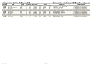 Championnat du Var de Cross 2016 Classement Scratch des Différentes Catégories
Classement Nom Prénom Sexe Dossard N° de Licence
Année de
Naissance
Catégorie
Catégorie
Abrégée
Etablissement Type de Classement
182ème LAHLAH Younes M 0364 175260082 2002 Minime MG Henri Bosco (Col) - La Valette-du-Var COLLEGE MIXTE ETABLISSEMENT
183ème RICHARD PERFETTI Matteo M 0080 175380069 2003 Minime MG L'Esterel (Col) - St-Raphaël COLLEGE MIXTE ETABLISSEMENT
184ème BRANGER Mathieu M 0334 175170035 2002 Minime MG Gustave Roux (Col) - Hyères COLLEGE MIXTE ETABLISSEMENT
185ème CARBONE Enzo M 0179 175090109 2002 Minime MG Emile Thomas (Col) - Draguignan COLLEGE MIXTE ETABLISSEMENT
186ème CAILLARD Rémy M 0335 175170063 2003 Minime MG Gustave Roux (Col) - Hyères COLLEGE MIXTE ETABLISSEMENT
187ème MORAGUES Naël M 0406 175600002 2003 Minime MG Henri Matisse (Col) - St-Maximin COLLEGE MIXTE ETABLISSEMENT
188ème BLASCO Jonah M 0333 175170129 2003 Minime MG Gustave Roux (Col) - Hyères COLLEGE MIXTE ETABLISSEMENT
189ème CARRION Corentin M 0336 175170205 2003 Minime MG Gustave Roux (Col) - Hyères COLLEGE MIXTE ETABLISSEMENT
190ème GUICHARD Andréa M 0341 175170222 2002 Minime MG Gustave Roux (Col) - Hyères COLLEGE MIXTE ETABLISSEMENT
Page 24/24Jean-Claude Vallier 24/11/2016 - 02:53
 