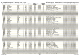 Championnat du Var de Cross 2016 Classement Scratch des Différentes Catégories
Classement Nom Prénom Sexe Dossard N° de Licence
Année de
Naissance
Catégorie
Catégorie
Abrégée
Etablissement Type de Classement
181ème FERNEL Helena F 0757 175330043 2004 Benjamin BF Les Eucalyptus (Col) - Ollioules BENJAMIN FILLE ETABLISSEMENT
182ème HOUDROGE Julia F 0302 175170105 2005 Benjamin BF Gustave Roux (Col) - Hyères BENJAMIN FILLE ETABLISSEMENT
183ème MELLOUL Laura F 0651 175410011 2004 Benjamin BF La Guicharde (Col) - Sanary-sur-Mer BENJAMIN FILLE ETABLISSEMENT
184ème HUSS Océane F 1113 175200039 2005 Benjamin BF Francois de Leusse (Col) - La Londe-les-Maures BENJAMIN FILLE ETABLISSEMENT
185ème D'ANTONIO Marina F 0416 175210130 2004 Benjamin BF Henri Wallon (Col) - La Seyne-sur-Mer BENJAMIN FILLE ETABLISSEMENT
186ème FLORENTINO Jade F 0922 175670092 2005 Benjamin BF Pierre Gassendi (Col) - Rocbaron BENJAMIN FILLE ETABLISSEMENT
187ème LORIN Margot F 0558 175190133 2005 Benjamin BF Jean-Yves Cousteau (Col) - La Garde BENJAMIN FILLE ETABLISSEMENT
188ème ROSSI Lisa F 1002 175690076 2004 Benjamin BF Saint Zacharie (Col) - Saint-Zacharie BENJAMIN FILLE ETABLISSEMENT
189ème DORIGATTO Héloise F 0897 175530057 2004 Benjamin BF Peiresc (Col) - Toulon BENJAMIN FILLE ETABLISSEMENT
190ème DELAPORTE Mila F 0794 175570070 2004 Benjamin BF Lou Castellas (Col) - Sollies-Pont BENJAMIN FILLE ETABLISSEMENT
191ème LEVANT Anais F 0640 175070165 2005 Benjamin BF La Ferrage (Col) - Cuers BENJAMIN FILLE ETABLISSEMENT
192ème AZALOUX Mélyssa F 1110 175200034 2005 Benjamin BF Francois de Leusse (Col) - La Londe-les-Maures BENJAMIN FILLE ETABLISSEMENT
193ème DUPUIS Carla F 0834 175160087 2004 Benjamin BF Marcel Rivière (Col) - Hyères BENJAMIN FILLE ETABLISSEMENT
194ème CARON Louna F 0831 175160043 2005 Benjamin BF Marcel Rivière (Col) - Hyères BENJAMIN FILLE ETABLISSEMENT
195ème RABELLINO Carla F 0308 175170012 2004 Benjamin BF Gustave Roux (Col) - Hyères BENJAMIN FILLE ETABLISSEMENT
196ème PHILIPPE Maissa F 0421 175210081 2005 Benjamin BF Henri Wallon (Col) - La Seyne-sur-Mer BENJAMIN FILLE ETABLISSEMENT
197ème MATEOS Manon F 0941 175470166 2004 Benjamin BF Pierre Puget (Col) - Toulon BENJAMIN FILLE ETABLISSEMENT
198ème ROGANI Lea F 0107 175550057 2005 Benjamin BF Django Reinhardt - La Rode (Col) - Toulon BENJAMIN FILLE ETABLISSEMENT
199ème CASANAS Louna F 0199 175430010 2004 Benjamin BF Font de Fillol (Col) - Six Fours-les-Plages BENJAMIN FILLE ETABLISSEMENT
200ème PIEDNOIR Jeanne F 0378 175600163 2004 Benjamin BF Henri Matisse (Col) - St-Maximin BENJAMIN FILLE ETABLISSEMENT
201ème CHALENCON Marilou F 0663 175680097 2006 Benjamin BF Le Vigneret (Col) - Le-Plan-du-Castellet BENJAMIN FILLE ETABLISSEMENT
202ème AMOROSO Cassandra F 0028 175340134 2005 Benjamin BF Gabrielle Colette (Col) - Puget-sur-Argens BENJAMIN FILLE ETABLISSEMENT
203ème COSSETINI Manon F 0560 178010043 2004 Benjamin BF Jeanne d'Arc (Col) - Brignoles BENJAMIN FILLE ETABLISSEMENT
204ème GAUDE Leane F 0300 175170213 2004 Benjamin BF Gustave Roux (Col) - Hyères BENJAMIN FILLE ETABLISSEMENT
205ème ALBERTINI Alix F 0842 175110074 2005 Benjamin BF Marie Mauron (Col) - Fayence BENJAMIN FILLE ETABLISSEMENT
206ème COQUET Elsa F 0649 175410127 2005 Benjamin BF La Guicharde (Col) - Sanary-sur-Mer BENJAMIN FILLE ETABLISSEMENT
207ème SOUKSI Lea F 0816 178020185 2005 Benjamin BF Maintenon (Col) - Hyères BENJAMIN FILLE ETABLISSEMENT
208ème VICENTE Laura F 0033 175340130 2005 Benjamin BF Gabrielle Colette (Col) - Puget-sur-Argens BENJAMIN FILLE ETABLISSEMENT
209ème MUNOZ Amandine F 0030 175340135 2005 Benjamin BF Gabrielle Colette (Col) - Puget-sur-Argens BENJAMIN FILLE ETABLISSEMENT
210ème BAYART Romane F 0500 175100226 2004 Benjamin BF Jean Rostand (Col) - Draguignan BENJAMIN FILLE ETABLISSEMENT
211ème OBRINGER Celia F 0282 175080077 2005 Benjamin BF Géneral Ferrie (Col) - Draguignan BENJAMIN FILLE ETABLISSEMENT
212ème TOUAT Mathilde F 0763 175330079 2004 Benjamin BF Les Eucalyptus (Col) - Ollioules BENJAMIN FILLE ETABLISSEMENT
213ème LEFEUVRE Tabatha F 0722 175120066 2005 Benjamin BF Les Chênes (Col) - Fréjus BENJAMIN FILLE ETABLISSEMENT
214ème DUBOIS Rosalie F 0898 175530037 2004 Benjamin BF Peiresc (Col) - Toulon BENJAMIN FILLE ETABLISSEMENT
215ème WARTON Mélanie F 1052 178050104 2005 Benjamin BF Stanislas (Col) - St-Raphaël BENJAMIN FILLE ETABLISSEMENT
216ème AMARDEIL Emma F 0821 175560058 2005 Benjamin BF Marcel Pagnol (Col) - Toulon BENJAMIN FILLE ETABLISSEMENT
217ème ESTEVES Oriane F 0846 175110083 2004 Benjamin BF Marie Mauron (Col) - Fayence BENJAMIN FILLE ETABLISSEMENT
218ème DHENIN Laurena F 0965 175420023 2004 Benjamin BF Reynier (Col) - Six Fours-les-Plages BENJAMIN FILLE ETABLISSEMENT
219ème CARON Eloise F 0683 175650026 2005 Benjamin BF Léonard de Vinci (Col) - Montauroux BENJAMIN FILLE ETABLISSEMENT
220ème GOUJON NALDA Lisa F 0203 175430201 2004 Benjamin BF Font de Fillol (Col) - Six Fours-les-Plages BENJAMIN FILLE ETABLISSEMENT
221ème PEY Camille F 0425 175310075 2004 Benjamin BF Jacques Prévert (Col) - Les-Arcs BENJAMIN FILLE ETABLISSEMENT
222ème BOUHLALA Siham F 0001 175370085 2005 Benjamin BF Alphonse Karr (Col) - Saint-Raphaël BENJAMIN FILLE ETABLISSEMENT
223ème BORONAD Julie F 0443 175640065 2005 Benjamin BF Jean Cavailles (Col) - Figanieres BENJAMIN FILLE ETABLISSEMENT
224ème QUIBBOU Basma F 0106 175550099 2004 Benjamin BF Django Reinhardt - La Rode (Col) - Toulon BENJAMIN FILLE ETABLISSEMENT
225ème DERICAULT Chloé F 0964 175420001 2004 Benjamin BF Reynier (Col) - Six Fours-les-Plages BENJAMIN FILLE ETABLISSEMENT
Page 5/24Jean-Claude Vallier 24/11/2016 - 02:53
 