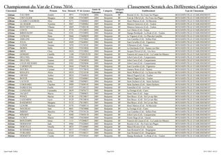 Championnat du Var de Cross 2016 Classement Scratch des Différentes Catégories
Classement Nom Prénom Sexe Dossard N° de Licence
Année de
Naissance
Catégorie
Catégorie
Abrégée
Etablissement Type de Classement
226ème VAUTRIN Amalie F 0971 175420038 2004 Benjamin BF Reynier (Col) - Six Fours-les-Plages BENJAMIN FILLE ETABLISSEMENT
227ème CHEVALIER Margaux F 0200 175430003 2004 Benjamin BF Font de Fillol (Col) - Six Fours-les-Plages BENJAMIN FILLE ETABLISSEMENT
228ème CLAIRET-GADBOIS Alice F 0371 175600065 2005 Benjamin BF Henri Matisse (Col) - St-Maximin BENJAMIN FILLE ETABLISSEMENT
229ème ALI BAKIR Yasmine F 0867 175480062 2005 Benjamin BF Maurice Genevoix (Col) - Toulon BENJAMIN FILLE ETABLISSEMENT
230ème BOUCHENAFA Ylhame F 0869 175480148 2004 Benjamin BF Maurice Genevoix (Col) - Toulon BENJAMIN FILLE ETABLISSEMENT
231ème CONTE Emma F 0718 175120035 2004 Benjamin BF Les Chênes (Col) - Fréjus BENJAMIN FILLE ETABLISSEMENT
232ème BIRIOUKOFF Elena F 0101 175550092 2005 Benjamin BF Django Reinhardt - La Rode (Col) - Toulon BENJAMIN FILLE ETABLISSEMENT
233ème LEFRANC Hana F 0666 175680059 2005 Benjamin BF Le Vigneret (Col) - Le-Plan-du-Castellet BENJAMIN FILLE ETABLISSEMENT
234ème AMELINE Noemie F 0793 175570042 2005 Benjamin BF Lou Castellas (Col) - Sollies-Pont BENJAMIN FILLE ETABLISSEMENT
235ème JULIA Sarah F 0449 175640041 2004 Benjamin BF Jean Cavailles (Col) - Figanieres BENJAMIN FILLE ETABLISSEMENT
236ème CONDE Oceane F 1076 175130145 2005 Benjamin BF Villeneuve (Col) - Fréjus BENJAMIN FILLE ETABLISSEMENT
237ème MOREL Stella F 0652 175410026 2005 Benjamin BF La Guicharde (Col) - Sanary-sur-Mer BENJAMIN FILLE ETABLISSEMENT
238ème GROS Clara F 0424 175310042 2004 Benjamin BF Jacques Prévert (Col) - Les-Arcs BENJAMIN FILLE ETABLISSEMENT
239ème GOMART Camille F 1100 17520XXXX 2005 Benjamin BF Francois de Leusse (Col) - La Londe-les-Maures BENJAMIN FILLE ETABLISSEMENT
240ème DELUNEL Emma F 0584 175050051 2005 Benjamin BF Joliot Curie (Col) - Carqueiranne BENJAMIN FILLE ETABLISSEMENT
241ème DELUNEL Loanne F 0585 175050050 2005 Benjamin BF Joliot Curie (Col) - Carqueiranne BENJAMIN FILLE ETABLISSEMENT
242ème COLIN-RICHARD Salomé F 0583 175050046 2005 Benjamin BF Joliot Curie (Col) - Carqueiranne BENJAMIN FILLE ETABLISSEMENT
243ème CARMOUZE Emma F 0444 175640136 2004 Benjamin BF Jean Cavailles (Col) - Figanieres BENJAMIN FILLE ETABLISSEMENT
244ème NOUIRA Cyriane F 0305 175170010 2004 Benjamin BF Gustave Roux (Col) - Hyères BENJAMIN FILLE ETABLISSEMENT
245ème KHALIFA Alicia F 0419 175210146 2004 Benjamin BF Henri Wallon (Col) - La Seyne-sur-Mer BENJAMIN FILLE ETABLISSEMENT
246ème GROSSI Ambre F 0824 175560034 2005 Benjamin BF Marcel Pagnol (Col) - Toulon BENJAMIN FILLE ETABLISSEMENT
247ème BOYER Emma F 0822 175560063 2005 Benjamin BF Marcel Pagnol (Col) - Toulon BENJAMIN FILLE ETABLISSEMENT
248ème LACOUR Kelia F 1000 175690031 2004 Benjamin BF Saint Zacharie (Col) - Saint-Zacharie BENJAMIN FILLE ETABLISSEMENT
249ème COIGNARD Charline F 0999 175690145 2004 Benjamin BF Saint Zacharie (Col) - Saint-Zacharie BENJAMIN FILLE ETABLISSEMENT
250ème PARKOUDA Estelle F 0187 175180152 2005 Benjamin BF Fenouillet (Col) - La Crau BENJAMIN FILLE ETABLISSEMENT
251ème LANGLOIS Cassandra F 0639 175070175 2005 Benjamin BF La Ferrage (Col) - Cuers BENJAMIN FILLE ETABLISSEMENT
252ème JACQOT Maeva F 0411 175000031 2005 Benjamin BF Henri Nans (Col) - Aups BENJAMIN FILLE ETABLISSEMENT
253ème PONCE Marine F 0130 178150017 2005 Benjamin BF Don Bosco (Col) - St-Cyr-sur-Mer BENJAMIN FILLE ETABLISSEMENT
254ème LAZZARINI Lucie F 0129 178150018 2005 Benjamin BF Don Bosco (Col) - St-Cyr-sur-Mer BENJAMIN FILLE ETABLISSEMENT
255ème RASEMONT Margaux F 0132 178150031 2005 Benjamin BF Don Bosco (Col) - St-Cyr-sur-Mer BENJAMIN FILLE ETABLISSEMENT
256ème LENOIR Maeleen F 0376 175600114 2005 Benjamin BF Henri Matisse (Col) - St-Maximin BENJAMIN FILLE ETABLISSEMENT
257ème NOUDEAU Naïs F 0641 175070006 2005 Benjamin BF La Ferrage (Col) - Cuers BENJAMIN FILLE ETABLISSEMENT
258ème IMBERT Marylou F 0796 175570126 2004 Benjamin BF Lou Castellas (Col) - Sollies-Pont BENJAMIN FILLE ETABLISSEMENT
259ème M'RABTI Aya F 0588 175050110 2005 Benjamin BF Joliot Curie (Col) - Carqueiranne BENJAMIN FILLE ETABLISSEMENT
260ème UCHET Manon F 1068 175630049 2005 Benjamin BF Victor Hugo (Col) - Gassin BENJAMIN FILLE ETABLISSEMENT
261ème BONTEMPS Ionna F 1111 175200037 2005 Benjamin BF Francois de Leusse (Col) - La Londe-les-Maures BENJAMIN FILLE ETABLISSEMENT
262ème HERMAND Jade F 0966 175420045 2005 Benjamin BF Reynier (Col) - Six Fours-les-Plages BENJAMIN FILLE ETABLISSEMENT
263ème DERUELLE Ornella F 0833 175160085 2005 Benjamin BF Marcel Rivière (Col) - Hyères BENJAMIN FILLE ETABLISSEMENT
264ème SCHERRER Jersey F 0517 175100231 2004 Benjamin BF Jean Rostand (Col) - Draguignan BENJAMIN FILLE ETABLISSEMENT
265ème TURGARD Tatiana F 0518 175100211 2004 Benjamin BF Jean Rostand (Col) - Draguignan BENJAMIN FILLE ETABLISSEMENT
266ème HERMITTE Coralie F 0104 175550101 2005 Benjamin BF Django Reinhardt - La Rode (Col) - Toulon BENJAMIN FILLE ETABLISSEMENT
Page 6/24Jean-Claude Vallier 24/11/2016 - 02:53
 