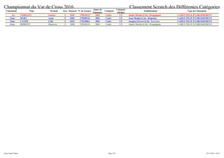 Championnat du Var de Cross 2016 Classement Scratch des Différentes Catégories
Classement Nom Prénom Sexe Dossard N° de Licence
Année de
Naissance
Catégorie
Catégorie
Abrégée
Etablissement Type de Classement
1er VERMANT Garisse F 1039 178120115 2001 Cadet CF Sainte Marthe (Col) - Draguignan CADET FILLE ETABLISSEMENT
2ème MARY Anaïs F 0484 175030144 2001 Cadet CF Jean Moulin (Col) - Brignoles CADET FILLE ETABLISSEMENT
3ème CAYER Célia F 0435 175310061 2001 Cadet CF Jacques Prévert (Col) - Les-Arcs CADET FILLE ETABLISSEMENT
4ème ROBINET Maureen F 1038 178120114 2001 Cadet CF Sainte Marthe (Col) - Draguignan CADET FILLE ETABLISSEMENT
Page 7/24Jean-Claude Vallier 24/11/2016 - 02:53
 