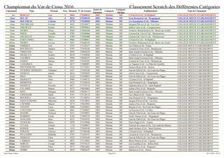 Championnat du Var de Cross 2016 Classement Scratch des Différentes Catégories
Classement Nom Prénom Sexe Dossard N° de Licence
Année de
Naissance
Catégorie
Catégorie
Abrégée
Etablissement Type de Classement
1er BERLAN Lou F 0064 175380016 2002 Minime MF L'Esterel (Col) - St-Raphaël COLLEGE MIXTE ETABLISSEMENT
2ème DECAP Alix F 0536 175100194 2003 Minime MF Jean Rostand (Col) - Draguignan COLLEGE MIXTE ETABLISSEMENT
3ème BOUTREAU Cédrine F 0778 175330049 2002 Minime MF Les Eucalyptus (Col) - Ollioules COLLEGE MIXTE ETABLISSEMENT
4ème TREMBLAIS Oceane F 0437 175310077 2003 Minime MF Jacques Prévert (Col) - Les-Arcs COLLEGE MIXTE ETABLISSEMENT
5ème TREMLET Emma F 0615 175050032 2003 Minime MF Joliot Curie (Col) - Carqueiranne COLLEGE MIXTE ETABLISSEMENT
6ème MOREL Fiona F 0266 175660160 2003 Minime MF Fréderic Montenard (Col) - Besse-sur-Issole COLLEGE MIXTE ETABLISSEMENT
7ème PREIS Camille F 0702 175650068 2002 Minime MF Léonard de Vinci (Col) - Montauroux COLLEGE MIXTE ETABLISSEMENT
8ème MICHELIN Maelys F 0700 175650080 2003 Minime MF Léonard de Vinci (Col) - Montauroux COLLEGE MIXTE ETABLISSEMENT
9ème FERNANDEZ Flore F 0066 175380011 2003 Minime MF L'Esterel (Col) - St-Raphaël COLLEGE MIXTE ETABLISSEMENT
10ème MOREL Serena F 0267 175660159 2003 Minime MF Fréderic Montenard (Col) - Besse-sur-Issole COLLEGE MIXTE ETABLISSEMENT
11ème DORIQUE Lisa F 0743 175120157 2003 Minime MF Les Chênes (Col) - Fréjus COLLEGE MIXTE ETABLISSEMENT
12ème ROUSSELOT Daphne F 0703 175650160 2002 Minime MF Léonard de Vinci (Col) - Montauroux COLLEGE MIXTE ETABLISSEMENT
13ème TIMELLINI Elise F 0993 178040229 2003 Minime MF Saint Joseph Externat (Col) - Ollioules COLLEGE MIXTE ETABLISSEMENT
14ème MESQUITA Andrea F 0070 175380096 2002 Minime MF L'Esterel (Col) - St-Raphaël COLLEGE MIXTE ETABLISSEMENT
15ème VAUBIEN Lauryn F 0994 178040197 2003 Minime MF Saint Joseph Externat (Col) - Ollioules COLLEGE MIXTE ETABLISSEMENT
16ème DADOU Maissa F 0697 175650201 2003 Minime MF Léonard de Vinci (Col) - Montauroux COLLEGE MIXTE ETABLISSEMENT
17ème LAMARQUE Alais F 0677 175680091 2002 Minime MF Le Vigneret (Col) - Le-Plan-du-Castellet COLLEGE MIXTE ETABLISSEMENT
18ème FREYERMUTH Lois F 0323 175170231 2002 Minime MF Gustave Roux (Col) - Hyères COLLEGE MIXTE ETABLISSEMENT
19ème STOEBER THOMANN Valentine F 0227 175430188 2003 Minime MF Font de Fillol (Col) - Six Fours-les-Plages COLLEGE MIXTE ETABLISSEMENT
20ème VIOSSAT Justine F 0616 175050039 2003 Minime MF Joliot Curie (Col) - Carqueiranne COLLEGE MIXTE ETABLISSEMENT
21ème PRAT Elea F 0224 175430052 2003 Minime MF Font de Fillol (Col) - Six Fours-les-Plages COLLEGE MIXTE ETABLISSEMENT
22ème MARQUET Anne F 0069 175380125 2003 Minime MF L'Esterel (Col) - St-Raphaël COLLEGE MIXTE ETABLISSEMENT
23ème BIEMONTE Lou F 0533 175100216 2002 Minime MF Jean Rostand (Col) - Draguignan COLLEGE MIXTE ETABLISSEMENT
24ème MADOUN Priscilla F 0017 175370116 2002 Minime MF Alphonse Karr (Col) - Saint-Raphaël COLLEGE MIXTE ETABLISSEMENT
25ème CALAMEL Manon F 0572 178010003 2003 Minime MF Jeanne d'Arc (Col) - Brignoles COLLEGE MIXTE ETABLISSEMENT
26ème RIOU Morgane F 0992 178040173 2003 Minime MF Saint Joseph Externat (Col) - Ollioules COLLEGE MIXTE ETABLISSEMENT
27ème CHOUKAIR Sarah F 0741 175120153 2003 Minime MF Les Chênes (Col) - Fréjus COLLEGE MIXTE ETABLISSEMENT
28ème BOURJILA Myriam F 0534 175100254 2003 Minime MF Jean Rostand (Col) - Draguignan COLLEGE MIXTE ETABLISSEMENT
29ème SAINT-ETIENNE Maïwenn F 0436 175310072 2003 Minime MF Jacques Prévert (Col) - Les-Arcs COLLEGE MIXTE ETABLISSEMENT
30ème L'HOMME Manon F 0574 178010044 2002 Minime MF Jeanne d'Arc (Col) - Brignoles COLLEGE MIXTE ETABLISSEMENT
31ème VENTOS Lucie F 0980 175420035 2002 Minime MF Reynier (Col) - Six Fours-les-Plages COLLEGE MIXTE ETABLISSEMENT
32ème CONTESSO Ysaline F 0661 175300055 2002 Minime MF La Peyroua (Col) - Le-Muy COLLEGE MIXTE ETABLISSEMENT
33ème MAITRE Nolween F 0221 175430051 2003 Minime MF Font de Fillol (Col) - Six Fours-les-Plages COLLEGE MIXTE ETABLISSEMENT
34ème BARBIER Emilie F 0168 175090138 2002 Minime MF Emile Thomas (Col) - Draguignan COLLEGE MIXTE ETABLISSEMENT
35ème NOSLAND Ilona F 0223 175430183 2003 Minime MF Font de Fillol (Col) - Six Fours-les-Plages COLLEGE MIXTE ETABLISSEMENT
36ème ACHOURI Marie F 0950 175470006 2003 Minime MF Pierre Puget (Col) - Toulon COLLEGE MIXTE ETABLISSEMENT
37ème CUTAIA Océane F 1118 175200027 2003 Minime MF Francois de Leusse (Col) - La Londe-les-Maures COLLEGE MIXTE ETABLISSEMENT
38ème RODIER Emma F 1014 175690160 2003 Minime MF Saint Zacharie (Col) - Saint-Zacharie COLLEGE MIXTE ETABLISSEMENT
39ème STRAUB Clarisse F 0072 175380106 2003 Minime MF L'Esterel (Col) - St-Raphaël COLLEGE MIXTE ETABLISSEMENT
40ème PELLEGRIN Mathilde F 0701 175650197 2003 Minime MF Léonard de Vinci (Col) - Montauroux COLLEGE MIXTE ETABLISSEMENT
41ème NEDELEC Clara F 0222 175430189 2003 Minime MF Font de Fillol (Col) - Six Fours-les-Plages COLLEGE MIXTE ETABLISSEMENT
42ème CARRION Tanais F 0855 175110095 2003 Minime MF Marie Mauron (Col) - Fayence COLLEGE MIXTE ETABLISSEMENT
43ème SOREAU Crystal F 0808 175570127 2003 Minime MF Lou Castellas (Col) - Sollies-Pont COLLEGE MIXTE ETABLISSEMENT
44ème LIMONGI Elora F 0575 178010041 2003 Minime MF Jeanne d'Arc (Col) - Brignoles COLLEGE MIXTE ETABLISSEMENT
45ème GOBBI Emma F 0818 178020187 2003 Minime MF Maintenon (Col) - Hyères COLLEGE MIXTE ETABLISSEMENT
Page 8/24Jean-Claude Vallier 24/11/2016 - 02:53
 