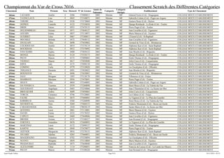 Championnat du Var de Cross 2016 Classement Scratch des Différentes Catégories
Classement Nom Prénom Sexe Dossard N° de Licence
Année de
Naissance
Catégorie
Catégorie
Abrégée
Etablissement Type de Classement
46ème LAUGIER Amélie F 0286 175080011 2002 Minime MF Géneral Ferrie (Col) - Draguignan COLLEGE MIXTE ETABLISSEMENT
47ème TATINCLAUX Lina F 0045 175340071 2003 Minime MF Gabrielle Colette (Col) - Puget-sur-Argens COLLEGE MIXTE ETABLISSEMENT
48ème THIEME Lilou F 0330 175170069 2003 Minime MF Gustave Roux (Col) - Hyères COLLEGE MIXTE ETABLISSEMENT
49ème DEPRES Cannelle F 0122 175550038 2002 Minime MF Django Reinhardt - La Rode (Col) - Toulon COLLEGE MIXTE ETABLISSEMENT
50ème DRIDI Fatene F 0953 175470135 2003 Minime MF Pierre Puget (Col) - Toulon COLLEGE MIXTE ETABLISSEMENT
51ème DELHOMMEAU Océane F 0471 175640127 2002 Minime MF Jean Cavailles (Col) - Figanieres COLLEGE MIXTE ETABLISSEMENT
52ème GOUDIN Emma F 0857 175110071 2003 Minime MF Marie Mauron (Col) - Fayence COLLEGE MIXTE ETABLISSEMENT
53ème GUERBET Lilou F 0067 175380013 2003 Minime MF L'Esterel (Col) - St-Raphaël COLLEGE MIXTE ETABLISSEMENT
54ème MOURIEZ Belinda F 0472 175640132 2003 Minime MF Jean Cavailles (Col) - Figanieres COLLEGE MIXTE ETABLISSEMENT
55ème JOUGLAIN Chloe F 0698 175650062 2002 Minime MF Léonard de Vinci (Col) - Montauroux COLLEGE MIXTE ETABLISSEMENT
56ème COURDOUAN Amelie F 0014 175370119 2002 Minime MF Alphonse Karr (Col) - Saint-Raphaël COLLEGE MIXTE ETABLISSEMENT
57ème BOURIDAH Lilya F 0012 175370092 2003 Minime MF Alphonse Karr (Col) - Saint-Raphaël COLLEGE MIXTE ETABLISSEMENT
58ème FOUCHARD Sophie F 0488 175030123 2002 Minime MF Jean Moulin (Col) - Brignoles COLLEGE MIXTE ETABLISSEMENT
59ème MONGE Marine F 0124 175550173 2003 Minime MF Django Reinhardt - La Rode (Col) - Toulon COLLEGE MIXTE ETABLISSEMENT
60ème PICOT Manon F 0173 175090083 2002 Minime MF Emile Thomas (Col) - Draguignan COLLEGE MIXTE ETABLISSEMENT
61ème VIOSSAT Manon F 0617 175050040 2003 Minime MF Joliot Curie (Col) - Carqueiranne COLLEGE MIXTE ETABLISSEMENT
62ème RIPOL Jade F 0175 175090150 2002 Minime MF Emile Thomas (Col) - Draguignan COLLEGE MIXTE ETABLISSEMENT
63ème COMINO Carla F 0779 175330020 2003 Minime MF Les Eucalyptus (Col) - Ollioules COLLEGE MIXTE ETABLISSEMENT
64ème TRIGANCE Hermine F 0491 175030022 2002 Minime MF Jean Moulin (Col) - Brignoles COLLEGE MIXTE ETABLISSEMENT
65ème BONNEFOY Lou F 0696 175650067 2003 Minime MF Léonard de Vinci (Col) - Montauroux COLLEGE MIXTE ETABLISSEMENT
66ème SALE Morgane F 1093 175130170 2002 Minime MF Villeneuve (Col) - Fréjus COLLEGE MIXTE ETABLISSEMENT
67ème MAMBAYE Mariama F 0956 175470041 2003 Minime MF Pierre Puget (Col) - Toulon COLLEGE MIXTE ETABLISSEMENT
68ème SEGUY Elise F 0044 175340093 2003 Minime MF Gabrielle Colette (Col) - Puget-sur-Argens COLLEGE MIXTE ETABLISSEMENT
69ème DA FONSECA Yasmine F 0359 175260098 2003 Minime MF Henri Bosco (Col) - La Valette-du-Var COLLEGE MIXTE ETABLISSEMENT
70ème GOUESSANT Angelique F 0483 175230066 2003 Minime MF Jean L'Herminier (Col) - La Seyne-sur-Mer COLLEGE MIXTE ETABLISSEMENT
71ème BROUQUIER Ambre F 0609 175050065 2003 Minime MF Joliot Curie (Col) - Carqueiranne COLLEGE MIXTE ETABLISSEMENT
72ème TORCIA Clemence F 0746 175120001 2002 Minime MF Les Chênes (Col) - Fréjus COLLEGE MIXTE ETABLISSEMENT
73ème FAURE Marion F 0675 175680065 2003 Minime MF Le Vigneret (Col) - Le-Plan-du-Castellet COLLEGE MIXTE ETABLISSEMENT
74ème KHRIBECH Amina F 0360 175260090 2003 Minime MF Henri Bosco (Col) - La Valette-du-Var COLLEGE MIXTE ETABLISSEMENT
75ème SOURDEVAL Nina F 0269 175660153 2002 Minime MF Fréderic Montenard (Col) - Besse-sur-Issole COLLEGE MIXTE ETABLISSEMENT
76ème CARAMANOLIS Julia F 1018 178030119 2002 Minime MF Sainte Marie (Col) - La Seyne-sur-Mer COLLEGE MIXTE ETABLISSEMENT
77ème QUESNEL Lucie F 0861 175110081 2003 Minime MF Marie Mauron (Col) - Fayence COLLEGE MIXTE ETABLISSEMENT
78ème DAVID Emma F 0322 175170225 2003 Minime MF Gustave Roux (Col) - Hyères COLLEGE MIXTE ETABLISSEMENT
79ème CAPELY Emme F 0469 175640046 2002 Minime MF Jean Cavailles (Col) - Figanieres COLLEGE MIXTE ETABLISSEMENT
80ème BROSSE Océane F 0535 175100217 2002 Minime MF Jean Rostand (Col) - Draguignan COLLEGE MIXTE ETABLISSEMENT
81ème FORTOUL Amandine F 0676 175680093 2003 Minime MF Le Vigneret (Col) - Le-Plan-du-Castellet COLLEGE MIXTE ETABLISSEMENT
82ème MARTINEZ Laura F 0172 175090157 2002 Minime MF Emile Thomas (Col) - Draguignan COLLEGE MIXTE ETABLISSEMENT
83ème KABTNI Anaïs F 0949 175470077 2002 Minime MF Pierre Puget (Col) - Toulon COLLEGE MIXTE ETABLISSEMENT
84ème GEITNER Marguerite F 0016 175370135 2003 Minime MF Alphonse Karr (Col) - Saint-Raphaël COLLEGE MIXTE ETABLISSEMENT
85ème JOUARD Adeline F 0265 175660051 2002 Minime MF Fréderic Montenard (Col) - Besse-sur-Issole COLLEGE MIXTE ETABLISSEMENT
86ème MAGGIOLINO Valentine F 0782 175330094 2003 Minime MF Les Eucalyptus (Col) - Ollioules COLLEGE MIXTE ETABLISSEMENT
88ème NUOVO Morgane F 0859 175110069 2002 Minime MF Marie Mauron (Col) - Fayence COLLEGE MIXTE ETABLISSEMENT
89ème PRADOURAT Mathilde F 0473 175640040 2003 Minime MF Jean Cavailles (Col) - Figanieres COLLEGE MIXTE ETABLISSEMENT
90ème ALEXANDRE Chloé F 1114 175200031 2003 Minime MF Francois de Leusse (Col) - La Londe-les-Maures COLLEGE MIXTE ETABLISSEMENT
91ème PECOT Manon F 0542 175100220 2002 Minime MF Jean Rostand (Col) - Draguignan COLLEGE MIXTE ETABLISSEMENT
Page 9/24Jean-Claude Vallier 24/11/2016 - 02:53
 