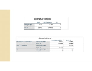 Mean Std. Deviation N
strength Mpa 18.50 8.093 6
w/c % 0.3750 0.13693 6
Descriptive Statistics
strength Mpa w/c %
strength Mpa 1.000 -0.068
w/c % -0.068 1.000
strength Mpa 0.449
w/c % 0.449
strength Mpa 6 6
w/c % 6 6
Correlations
Pearson Correlation
Sig. (1-tailed)
N
 