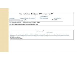 Variables Entered
Variables
Removed Method
1 w/c %b Enter
Variables Entered/Removed
a
Model
a. Dependent Variable: strength Mpa
b. All requested variables entered.
R Square Change F Change df1 df2 Sig. F Change
1 .068
a 0.005 -0.244 9.028 0.005 0.018 1 4 0.899 1.162
a. Predictors: (Constant), w/c %
b. Dependent Variable: strength Mpa
Model Summary
b
Model R R Square
Adjusted R
Square
Std. Error of the
Estimate
Change Statistics
Durbin-Watson
 