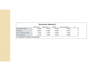 Minimum Maximum Mean Std. Deviation N
Predicted Value 17.80 19.20 18.50 0.548 6
Residual -9.200 11.600 0.000 8.075 6
Std. Predicted Value -1.278 1.278 0.000 1.000 6
Std. Residual -1.019 1.285 0.000 0.894 6
Residuals Statistics
a
a. Dependent Variable: strength Mpa
 