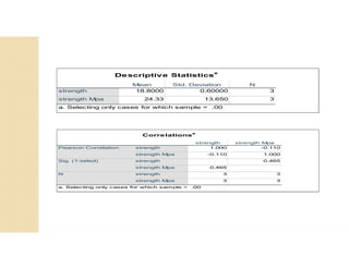 Mean Std. Deviation N
strength 18.8000 0.60000 3
strength Mpa 24.33 13.650 3
Descriptive Statistics
a
a. Selecting only cases for which sample = .00
strength strength Mpa
strength 1.000 -0.110
strength Mpa -0.110 1.000
strength 0.465
strength Mpa 0.465
strength 3 3
strength Mpa 3 3
Correlations
a
Pearson Correlation
Sig. (1-tailed)
N
a. Selecting only cases for which sample = .00
 