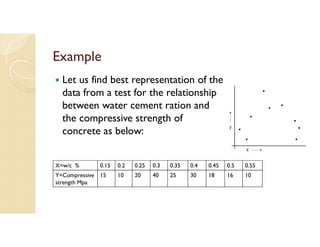 Example
 Let us find best representation of the
data from a test for the relationship
between water cement ration and
the compressive strength of
concrete as below:
X=w/c % 0.15 0.2 0.25 0.3 0.35 0.4 0.45 0.5 0.55
Y=Compressive
strength Mpa
15 10 20 40 25 30 18 16 10
 