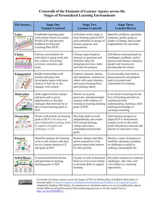 Crosswalk of the Elements of Learner Agency across the
Stages of Personalized Learning Environments
The learner... Stage One
Teacher-Centered
Stage Two
Learner-Centered
Stage Three
Learner-Driven
Voice Establishes learning goals
with teacher based on Learner
Profile (LP) and provides
feedback for Personal
Learning Plan (PLP).
Articulates action steps to
meet learning goals in PLP
and contributes to design of
lessons, projects, and
assessments.
Identifies problems, generates
solutions, guides group as
leader of change, and accepts
responsibility for outcomes.
Choice Chooses environment for
individual or group work and
has a choice of learning
activities, resources, and
tools.
Chooses topic based on
interests or questions and
identifies ideas for
designing activities, tasks
and roles for projects.
Self-directs learning based on
challenges, problems, and/or
passion and chooses strategies,
people and resources to
develop plan for action.
Engagement Builds relationships with
teacher and peers and
investigates topics with more
choices in how he or she
engages with content.
Explores interests, talents,
and aspirations, connects to
others with same interests,
and enjoys learning from
and teaching others.
Is intrinsically motivated to
pursue passions and purpose
and is in control and
responsible for learning.
Motivation Seeks approval from teacher
and peers and is given
opportunities to develop
strategies that motivate he or
she to meet learning goals in
PLP.
Desires to succeed,
persevere, and demonstrate
mastery with evidence of
learning in meeting learning
goals in PLP.
Is involved in learning for the
love of learning and derives
satisfaction from
understanding, learning a skill,
attaining knowledge or
creating something.
Ownership Works with teacher on learning
goals in PLP to develop and
gain independent learning skills
to support strengths and
challenges in LP.
Develops skills to work
independently and creates
PLP around learning,
college and career,
citizenship and personal
goals.
Self-monitors progress to
adjust PLP to demonstrate
mastery as he or she meets
goals and pursues interests and
passion in innovative ways.
Purpose Identifies purpose for learning
so he or she realizes who they
are as a learner based on LP
and goals in PLP.
Realizes dreams and takes
action around his or her
passion about what matters
for their growth.
Desires a sense of purpose in
world by choosing a problem
or challenge to tackle in
seeking a meaningful life.
Self-Efficacy Is motivated behind choices
and persistent in meeting
learning goals in PLP.
Focuses on task at hand and
believes in his or her ability
to develop skills to support
learning.
Develops resilience to embrace
challenges, take risks, and
view failure as a learning
opportunity.
Crosswalk of Learner Agency across the Stages of PLE by Barbara Bray & Kathleen McClaskey is
licensed under a Creative Commons Attribution-NonCommercial-NoDerivs 3.0 Unported License.
Adapted by Kathleen McClaskey. For permission to distribute copies or to use in a publication, please
contact Make Learning Personal at khmcclaskey@gmail.com or use the contact form at
http://wp.me/P8NNMG-U.
 