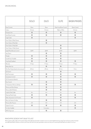 42
SOLO DUO ELITE BASIN MIXERS
Brass Controls Brass Brass Glass Front/Brass Control Brass Control
Colour Chrome Chrome Black or White Chrome
Processor Unit
Hard Wired Controls
Single Outlet
Divert Option 2-Way Shower
Divert Option 2-Way Bath
Divert Option 3-Way Bath
Divert Option 3-Way Shower
Digital Wired Remote Control £259 £259 £259 £259
App Option
Modular
Bundle Packs Available
Visual Light Feedback
Warranty 5 Years 5 Years 5 Years 5 Years
Battery Back Up
Max Flow Output (based on bar pressure) 20 Ltrs 25 Ltrs 25 Ltrs 5 Ltrs
LED Screen
Fully Thermostatic
Temperature Control
LED Temperature Readout
Flow Control
3 Temperature Memory Settings
Memory and Flow Settings
Memory Bath Fill Option
Length of Data Cable 6m 6m 6m 6m
Cleaning Mode Facility
Safety Temperature Limit Function
Warm Up Feature Via App
Minimum Bar Pressure 0.5 0.5 0.5 0.5
Hygiene Function
Trim Sets Available Cost option
WRAS Approved
SPECIFICATIONS
INNOVATIVE DESIGN THAT’S BUILT TO LAST
We recognise quality, safety and innovative design; these elements have been invested in across our entire digital showering range. Each and every product has been
secondly tested before it leaves our factory and comes with with a five-year guarantee to assure you that you’re receiving the best bathroom solution to suit you.
 