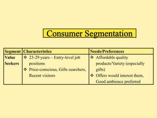 Segment Characteristics                     Needs/Preferences
Value    23-29 years – Entry-level job      Affordable quality
Seekers   positions                           products/Variety (especially
         Price-conscious, Gifts searchers,   gifts)
          Recent visitors                    Offers would interest them,
                                              Good ambience preferred
 