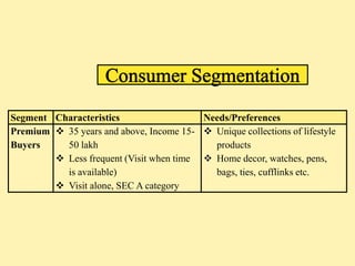 Segment Characteristics                  Needs/Preferences
Premium  35 years and above, Income 15-  Unique collections of lifestyle
Buyers    50 lakh                          products
         Less frequent (Visit when time  Home decor, watches, pens,
          is available)                    bags, ties, cufflinks etc.
         Visit alone, SEC A category
 