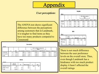 User perceptions



The ANOVA test shows significant
difference between the perceptions
among customers that in Landmark,
it is tougher to find items as they
have too many products compared to
Crossword



                                      There is not much difference
                                      between the user preference
                                      levels on the overall store. Thus,
                                      even though Landmark has a
                                      hindrance with too much product
                                      display it hasn’t affected the
                                      overall ratings
 