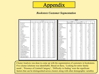 Bookstore Customer Segmentation




Cluster Analysis was done to come up with the segmentation of customers in bookstores.
Five cluster solutions was identifiable. Based on these, ‘Looking for entire family
needs’, ‘Presence of Limited Category’, ‘Difficulty in finding’ were the significant
factors that can be distinguished across clusters along with other demographic variables
 