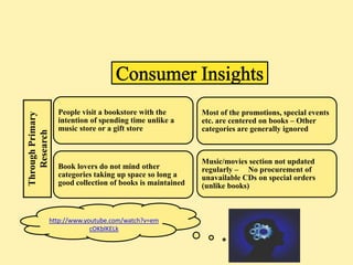 People visit a bookstore with the        Most of the promotions, special events
Through Primary




                    intention of spending time unlike a      etc. are centered on books – Other
                    music store or a gift store              categories are generally ignored
   Research




                                                             Music/movies section not updated
                    Book lovers do not mind other            regularly – No procurement of
                    categories taking up space so long a     unavailable CDs on special orders
                    good collection of books is maintained   (unlike books)



                  http://www.youtube.com/watch?v=em
                               cOKblKELk
 