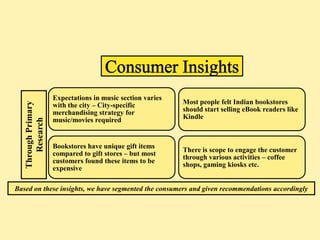 Expectations in music section varies
                                                            Most people felt Indian bookstores
   Through Primary




                     with the city – City-specific
                     merchandising strategy for             should start selling eBook readers like
                                                            Kindle
      Research




                     music/movies required


                     Bookstores have unique gift items
                                                            There is scope to engage the customer
                     compared to gift stores – but most
                                                            through various activities – coffee
                     customers found these items to be
                                                            shops, gaming kiosks etc.
                     expensive

Based on these insights, we have segmented the consumers and given recommendations accordingly
 