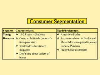 Segment Characteristics                   Needs/Preferences
Young     19-23 years – Students          Attractive display
Browsers  Come with friends (more of a    Recommendation in Books and
           time-pass visit)                 Music/Movies required to create
          Weekend visitors (more           Impulse Purchase
           frequent)                       Prefer better assortment
          Don’t care about variety of
           books
 