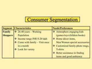 Segment Characteristics                    Needs/Preferences
Family    26-40 years – Working            Atmosphere engaging kids
Shoppers   Population                        (games/toys/children books)
          Income range INR 8-20 lakh       Home décor items,
          Come with family – Visit once     Men/Women special accessories
           in a month                       Customized family-photo mugs,
          Look for variety                  T-shirts
                                            Better assistance in finding
                                             items and good ambience
 