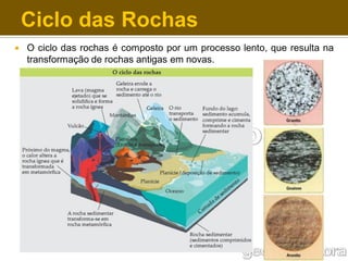 Ciclo das Rochas


O ciclo das rochas é composto por um processo lento, que resulta na
transformação de rochas antigas em novas.

 